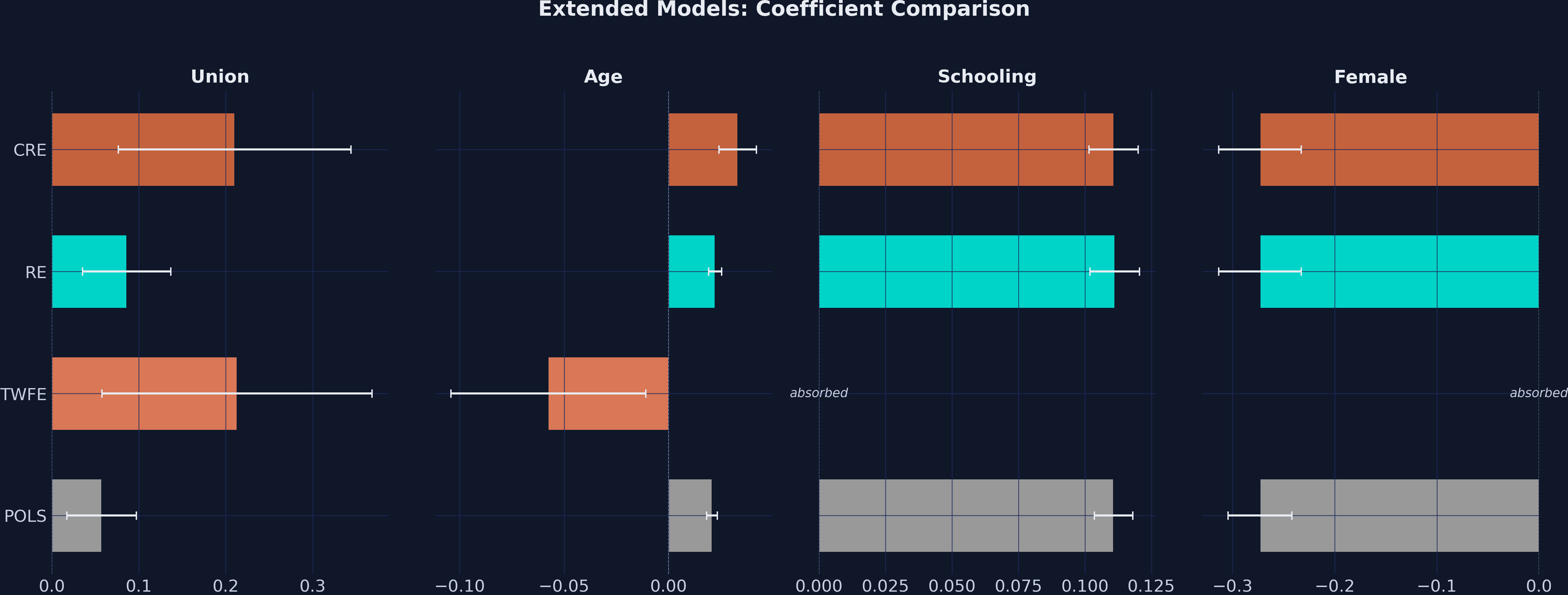 Extended models: union, age, schooling, female across POLS / TWFE / RE / CRE.