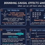 Introduction to Partial Identification: Bounding Causal Effects Under Unmeasured Confounding