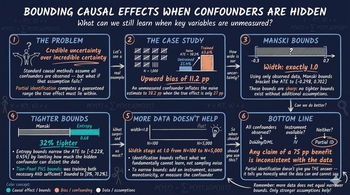 Introduction to Partial Identification: Bounding Causal Effects Under Unmeasured Confounding