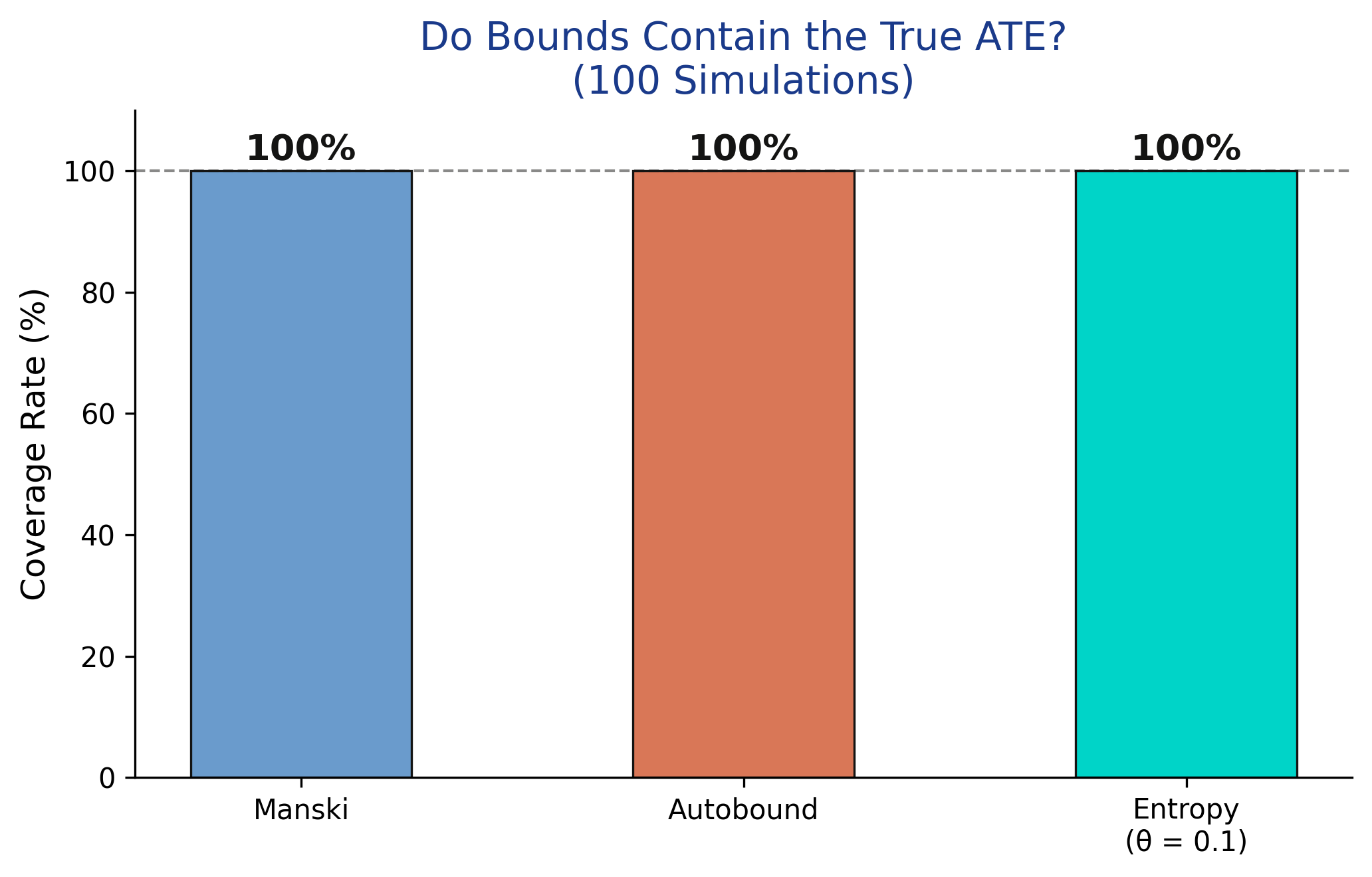 Bar chart showing 100% coverage rates for all three bounding methods across 100 simulations.