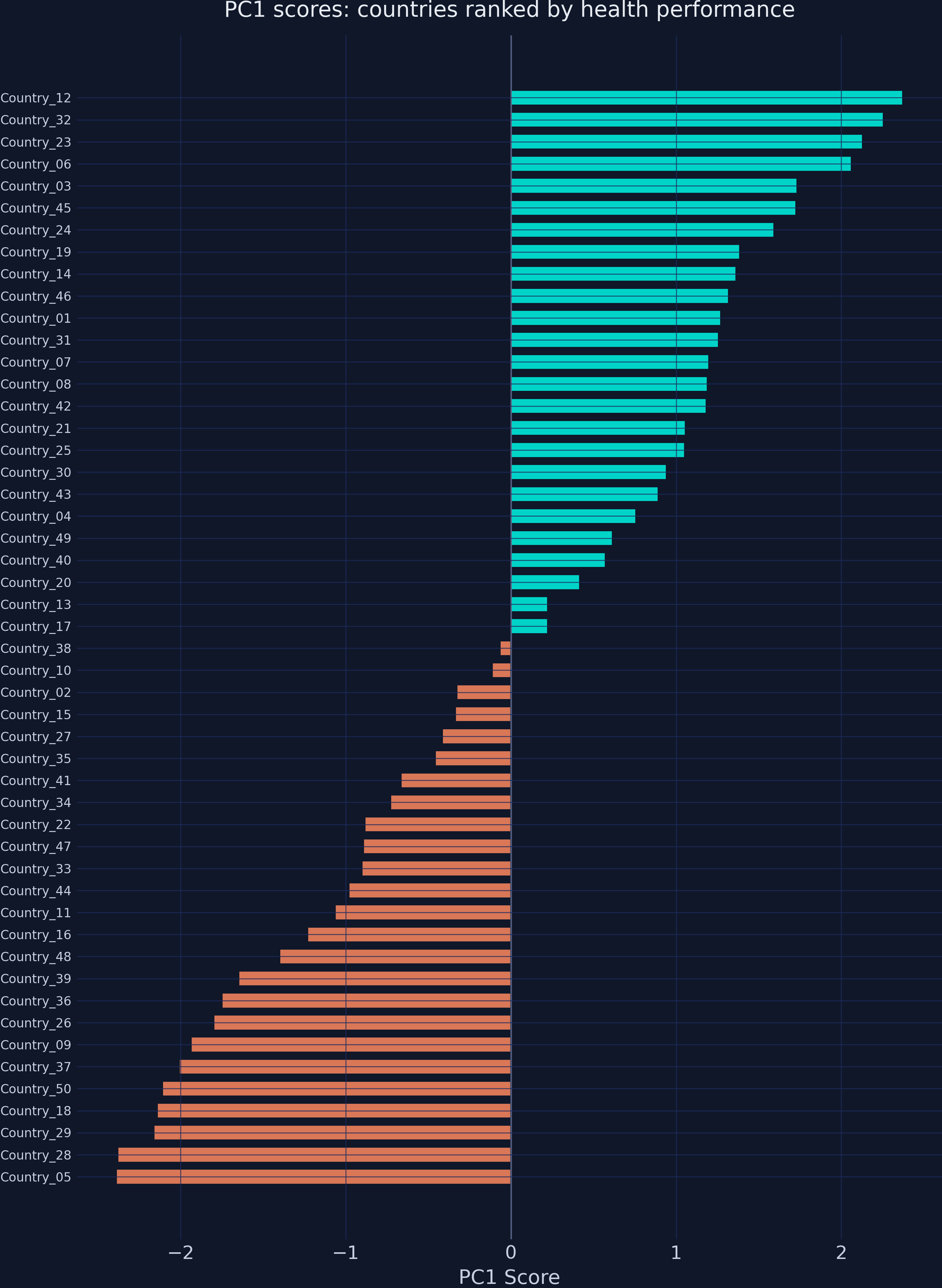 Horizontal bar chart of 50 countries ranked by PC1 score.