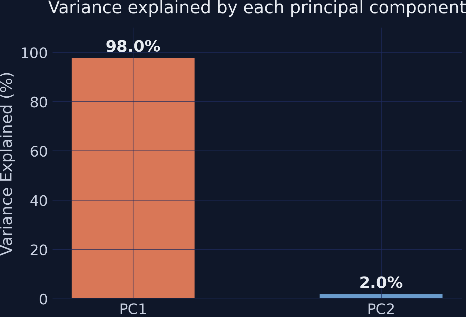 Bar chart showing PC1 captures 98.0% and PC2 captures 2.0% of total variance.