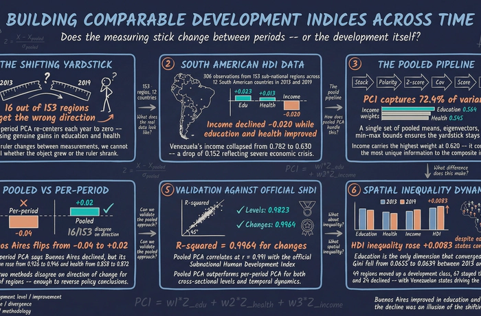 Pooled PCA for Building Development Indicators Across Time