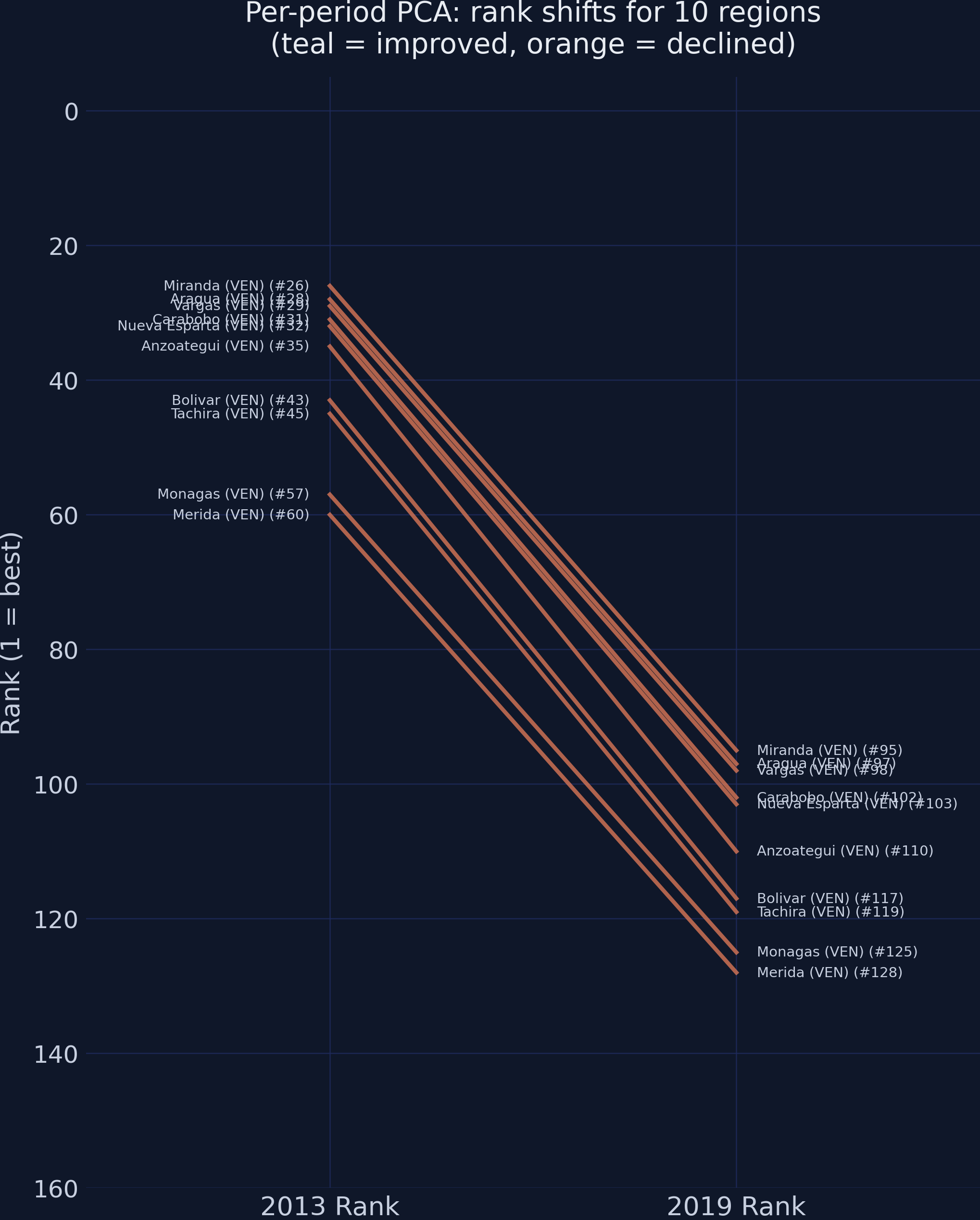 Slopegraph showing 10 regions with the largest rank shifts under per-period PCA.