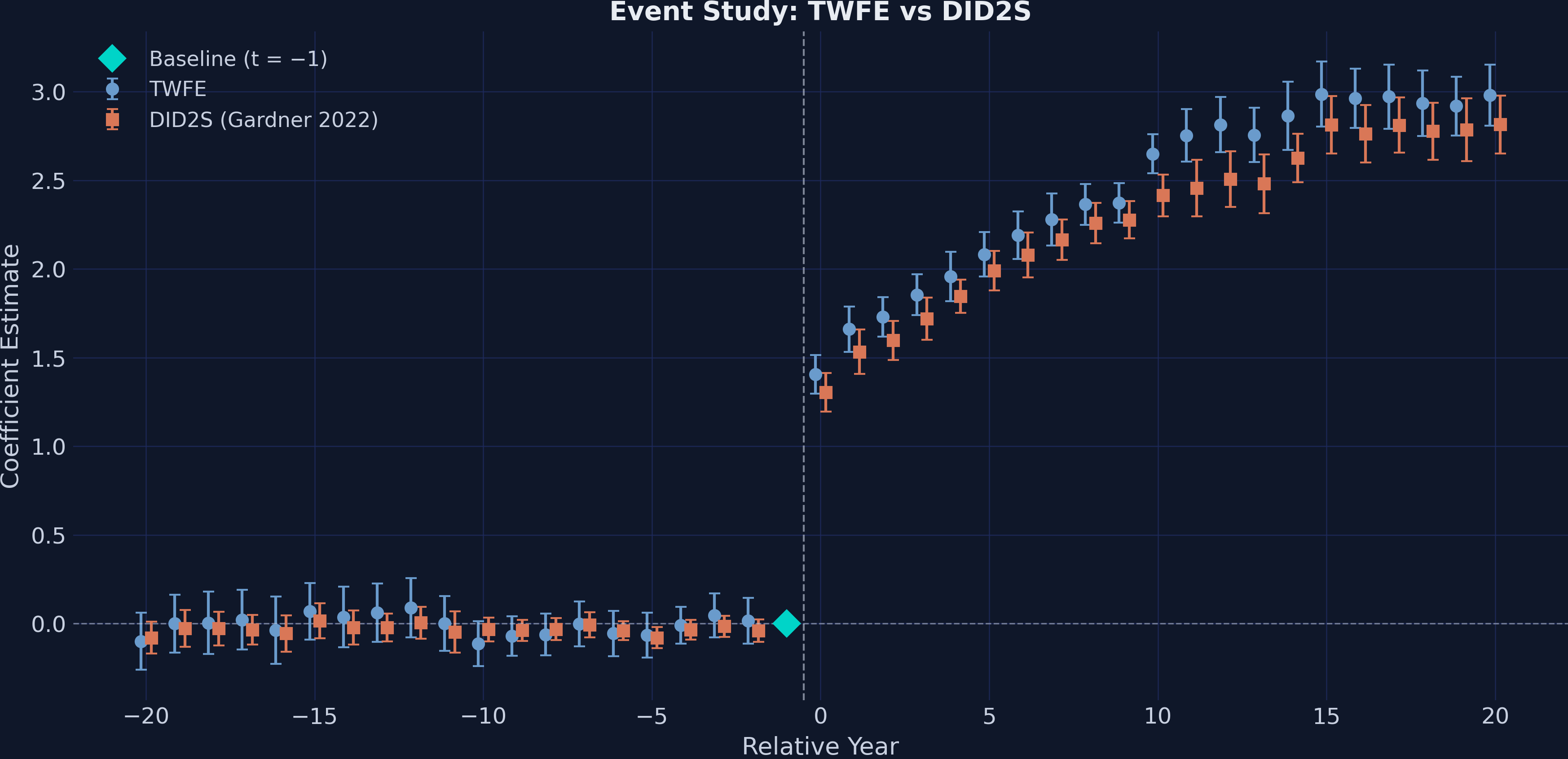 Event study plot comparing TWFE and DID2S coefficient estimates across relative years, showing flat pre-trends and rising post-treatment effects.