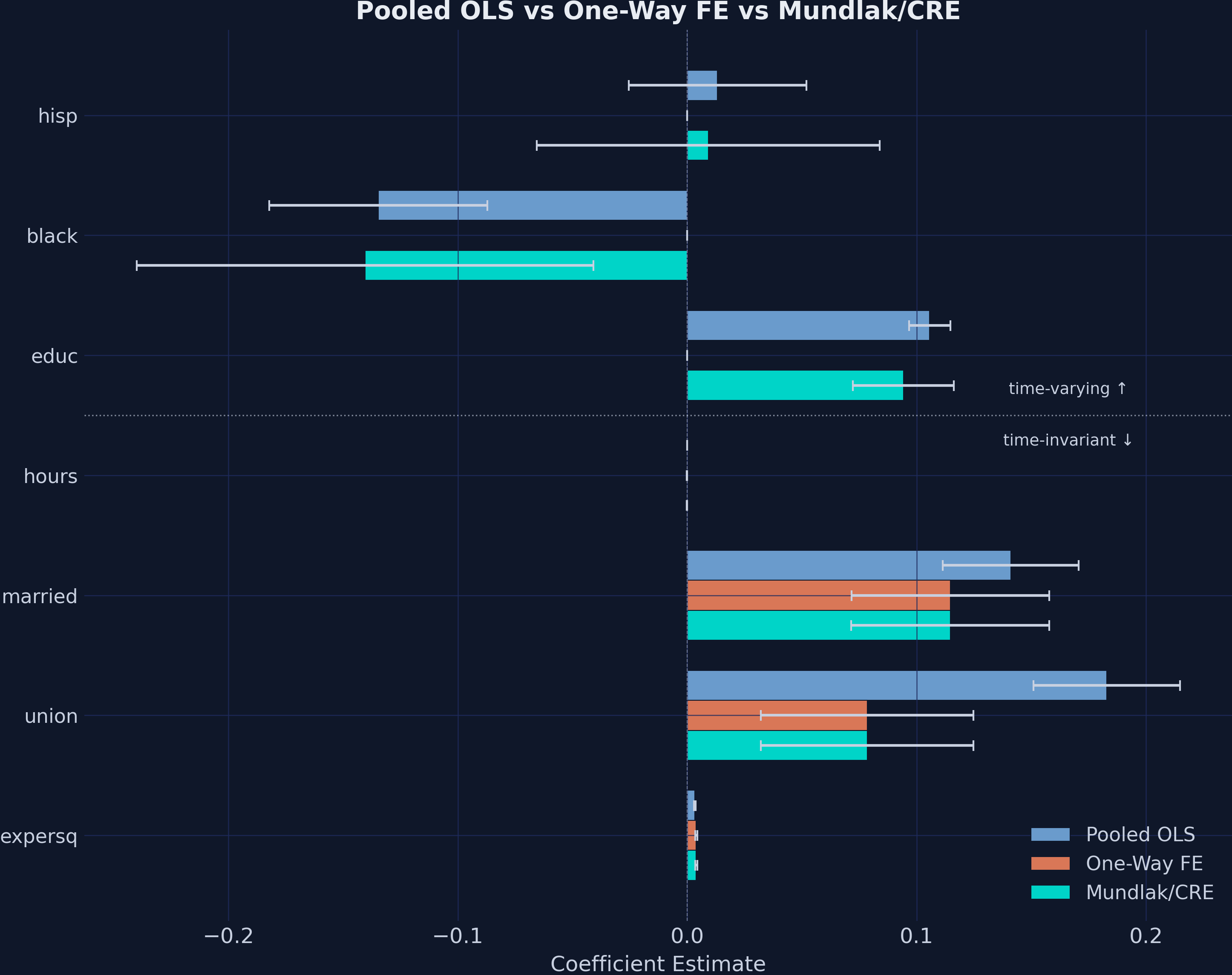 Grouped bar chart comparing Pooled OLS, One-Way FE, and CRE coefficient estimates, showing CRE recovers education while matching one-way FE on time-varying variables.