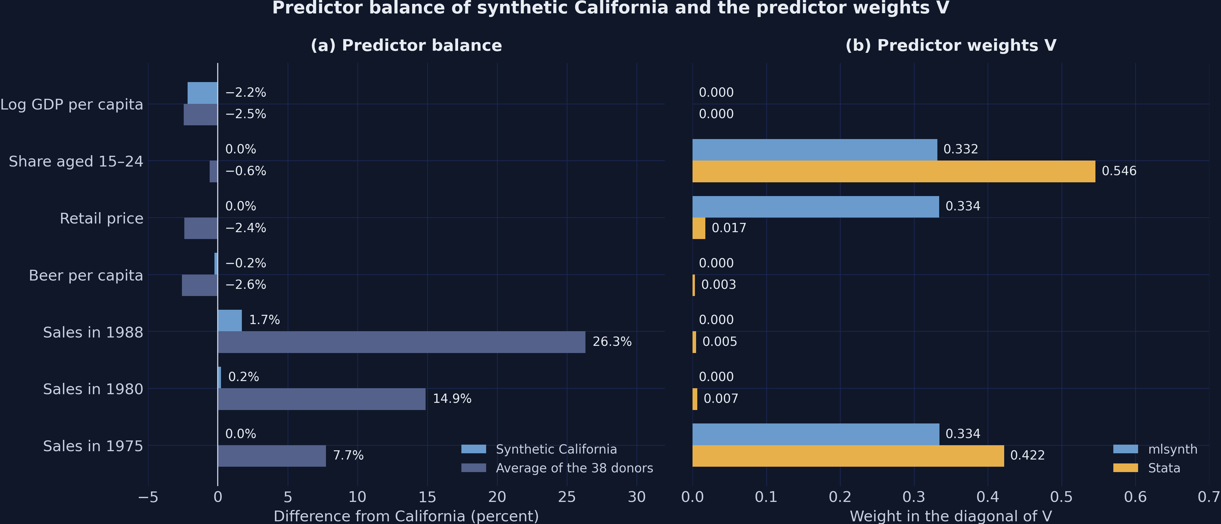 Two panels: (a) percent gaps from California for the seven predictors, at most 2.2 percent in absolute value for synthetic California, where the gap of −2.2 percent on log GDP per capita compares logarithms, and as large as 26.3 percent for the donor average on sales in 1988; (b) predictor weights V, near one third each on the age share, the retail price, and sales in 1975 for mlsynth, against 0.546 on the age share and 0.422 on sales in 1975 for Stata.