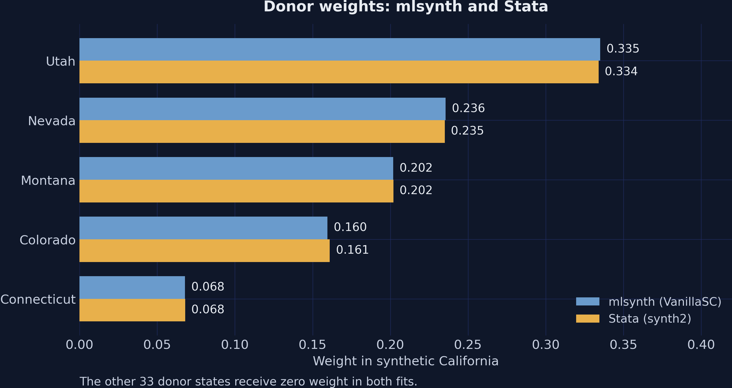 Paired horizontal bars of donor weights for Utah (0.335 in mlsynth and 0.334 in Stata), Nevada (0.236 and 0.235), Montana (0.202 and 0.202), Colorado (0.160 and 0.161), and Connecticut (0.068 and 0.068).