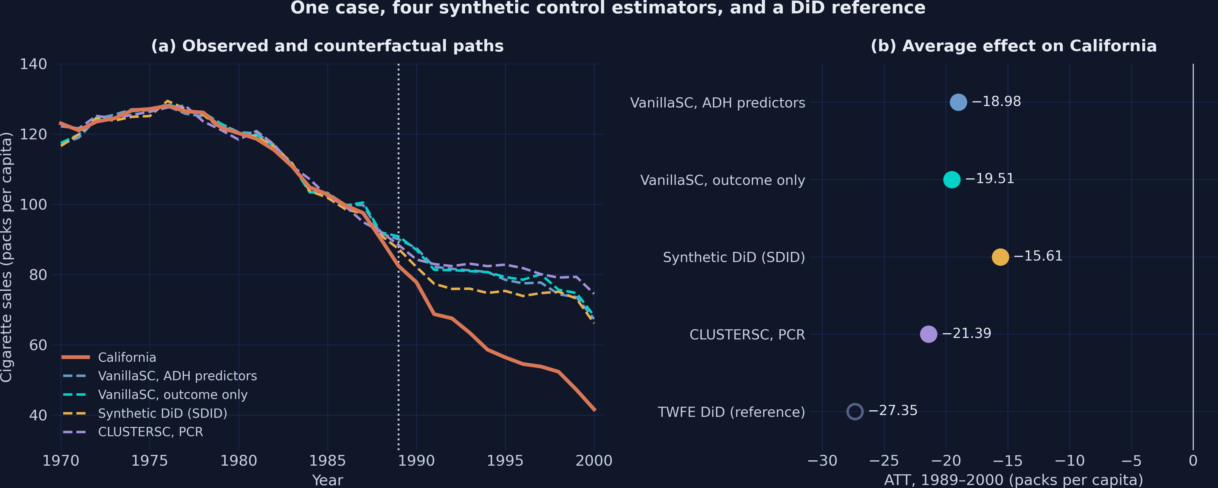 Two panels: (a) observed California and four dashed counterfactual paths that overlap before 1989 and stay well above California afterward; (b) ATTs of −18.98 for VanillaSC with the ADH predictors, −19.51 for outcome-only VanillaSC, −15.61 for SDID, and −21.39 for CLUSTERSC, with a hollow TWFE reference marker at −27.35.