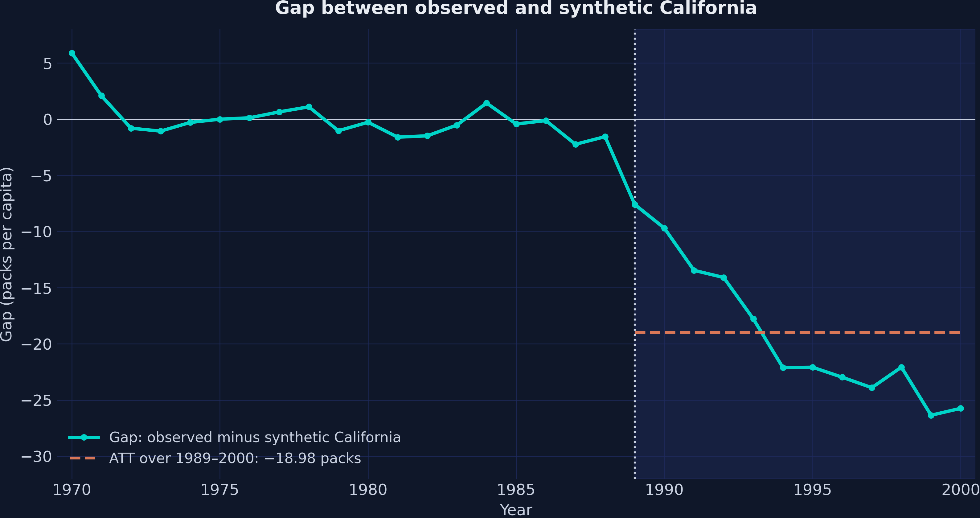 Yearly gap between observed and synthetic California, close to zero before 1989 apart from 5.90 packs in 1970, falling to −25.73 packs in 2000, with a dashed line at the ATT of −18.98 packs over 1989–2000.