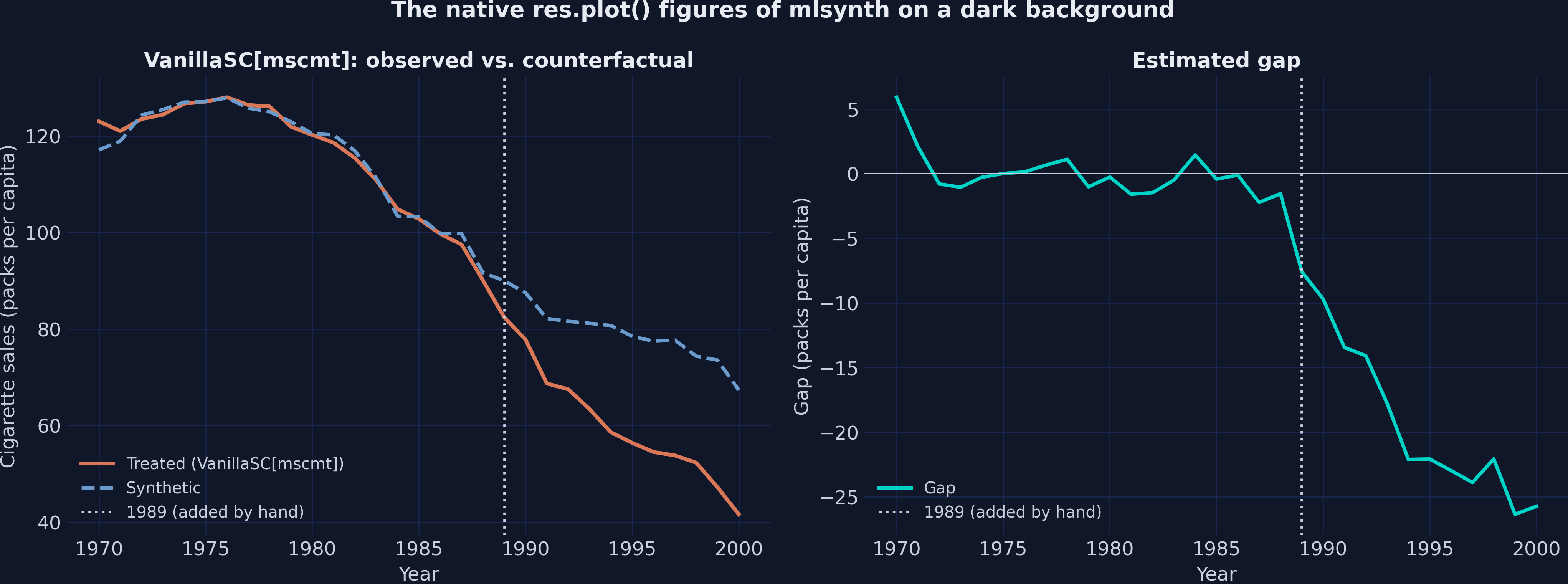 The native res.plot() output of mlsynth in two panels: observed sales of California and the dashed synthetic path, which overlap before 1989 and separate afterward, and the estimated gap, which reaches −25.73 packs in 2000, with a dotted line at 1989 added by hand.