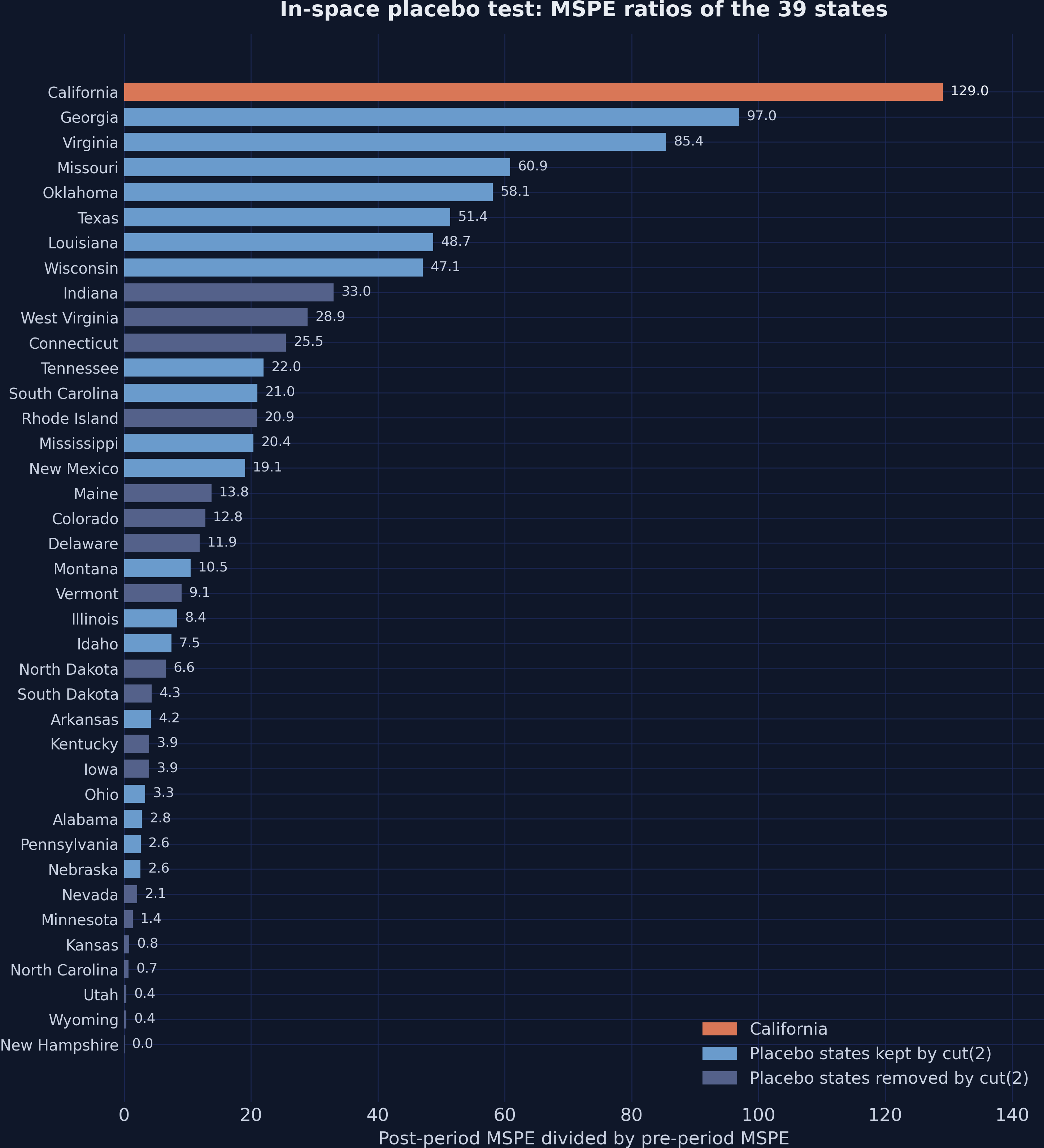 Horizontal bars of the post-to-pre MSPE ratios of the 39 states, sorted from largest to smallest, with California first at 129.0, Georgia second at 97.0, and Virginia third at 85.4; bars of the states removed by cut(2), such as Indiana, Connecticut, and Rhode Island, are dimmed.