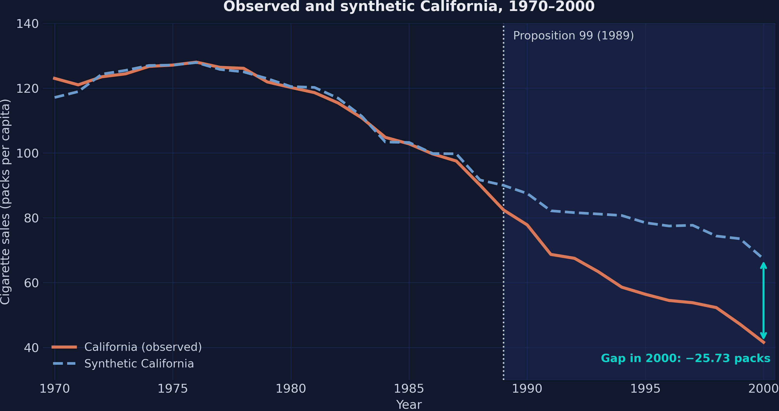 Observed sales in California (orange) and synthetic California (dashed blue), 1970–2000; the two lines overlap until 1988 and then separate, with a gap of −25.73 packs in 2000 marked by a teal arrow.