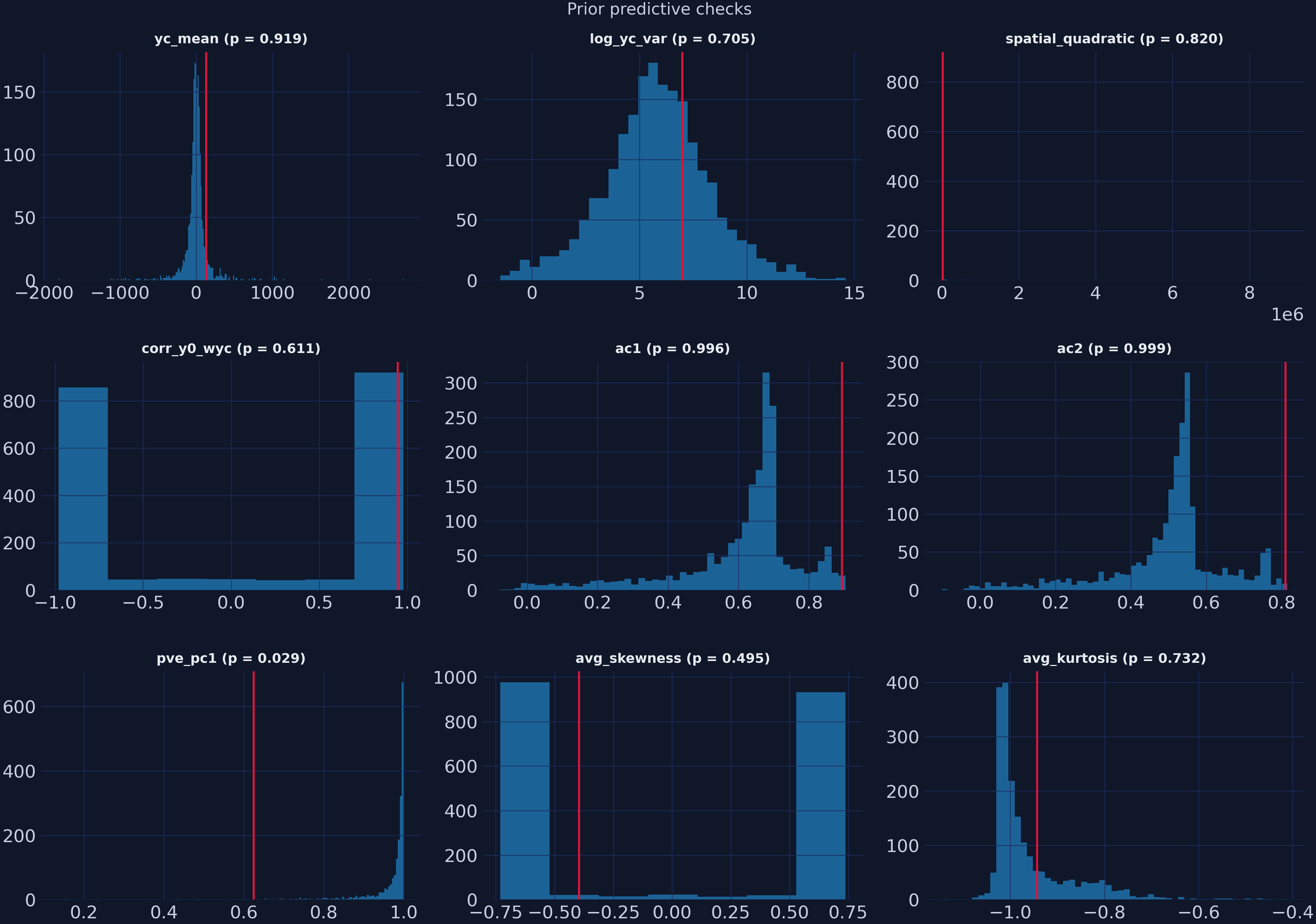 The prior predictive check across nine statistics