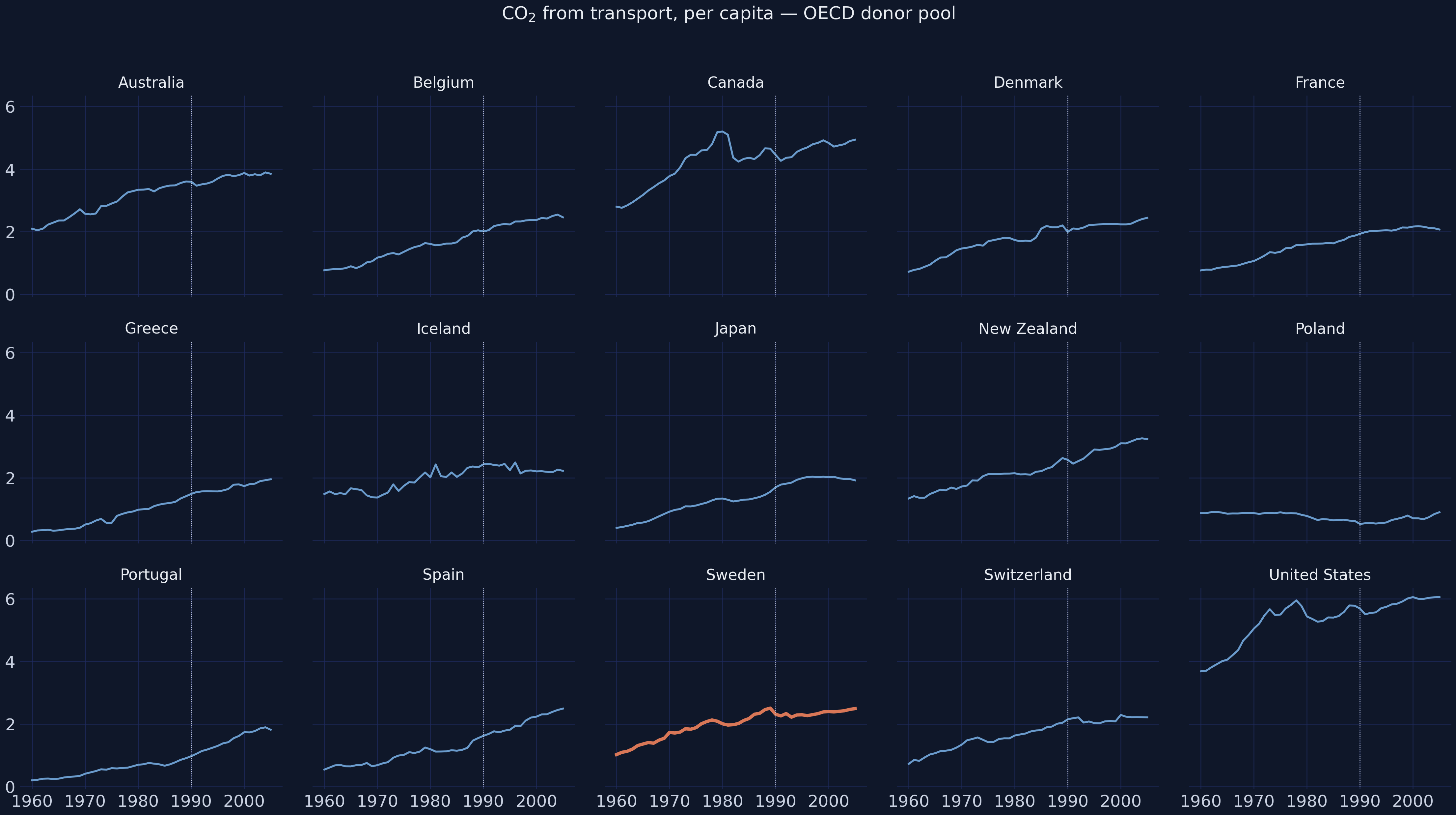 CO2 trajectories OECD donor pool