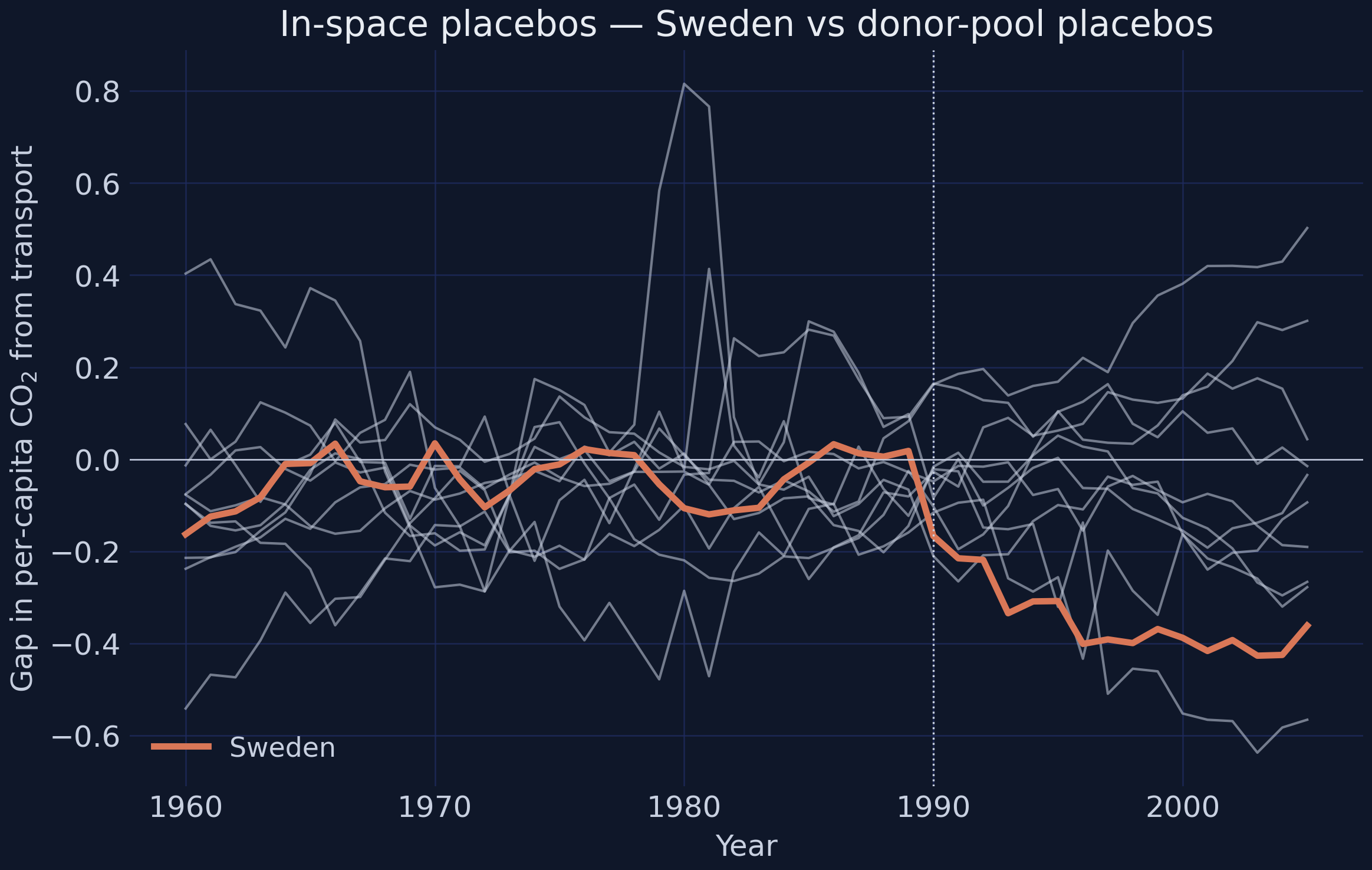 In-space placebos