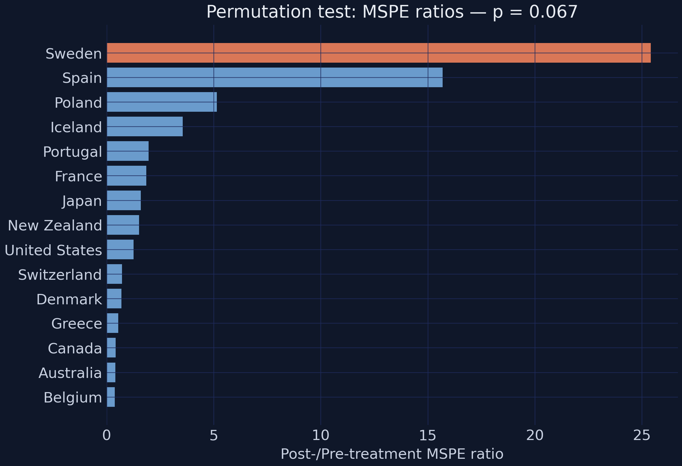 Permutation MSPE ratio