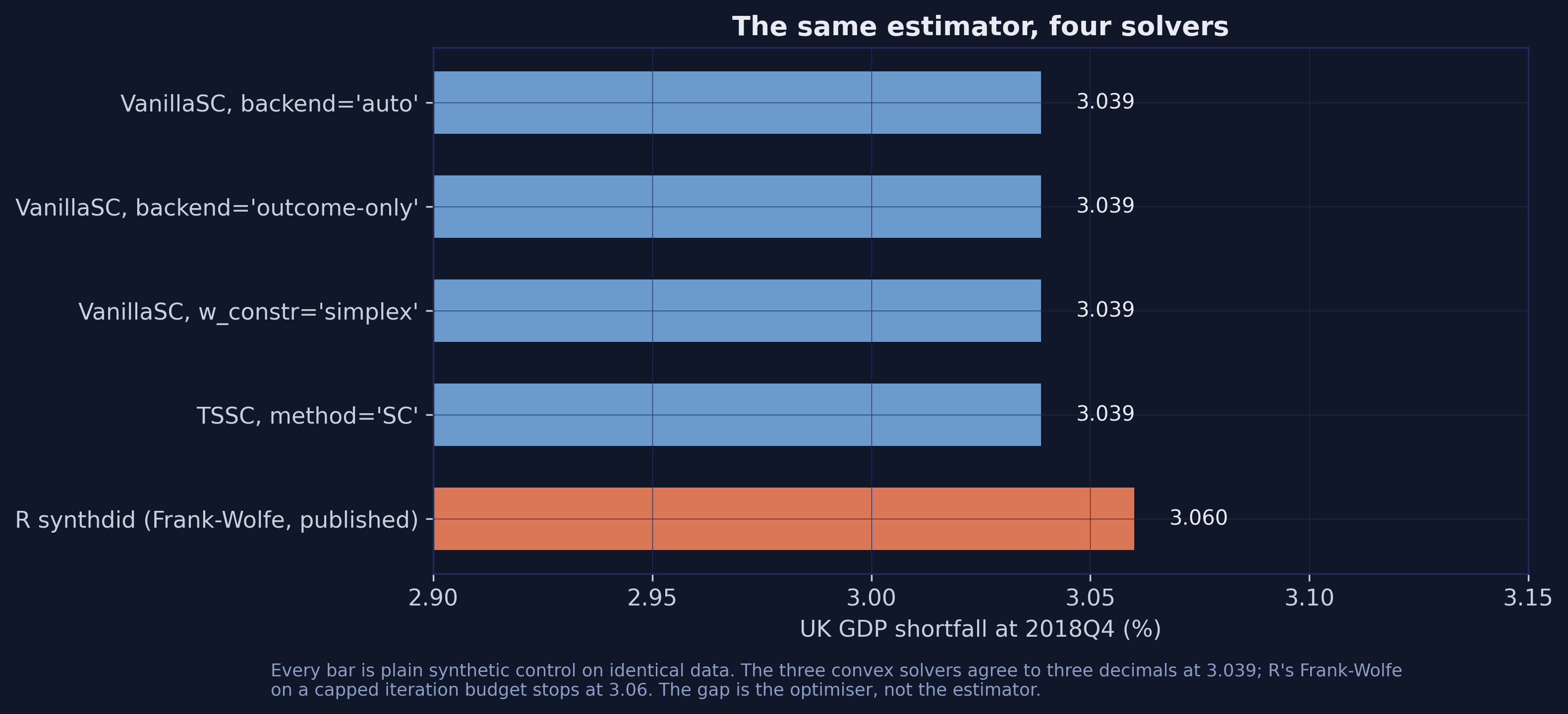 Horizontal bar chart comparing the 2018Q4 estimate from four mlsynth solver routes, all at 3.039 percent in steel blue, against R&rsquo;s Frank-Wolfe implementation at 3.060 percent in orange.
