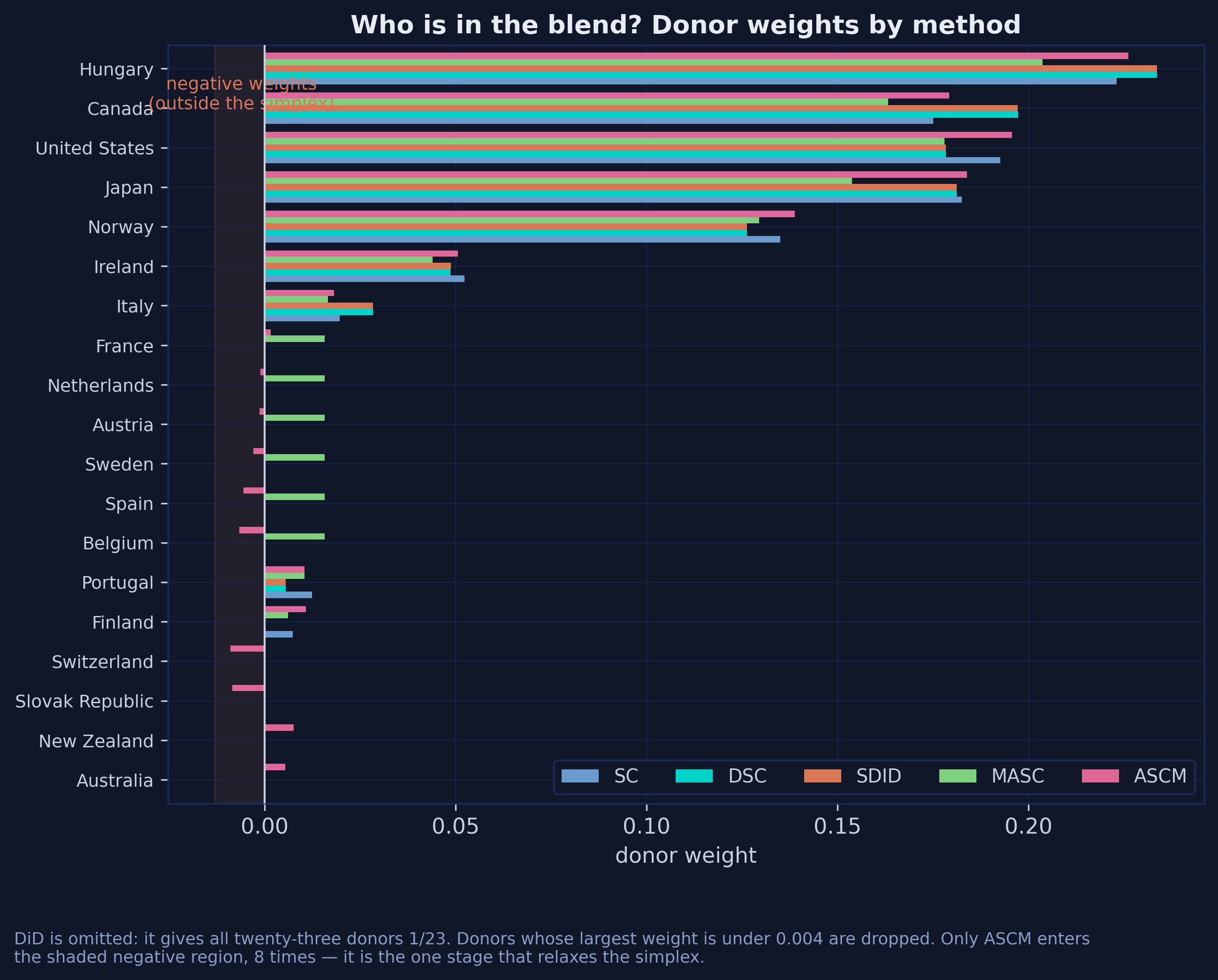 Grouped horizontal bar chart of donor weights for synthetic control, demeaned SC, SDID, MASC and augmented SC across the donor countries, with a shaded region marking negative weights that only augmented SC enters.