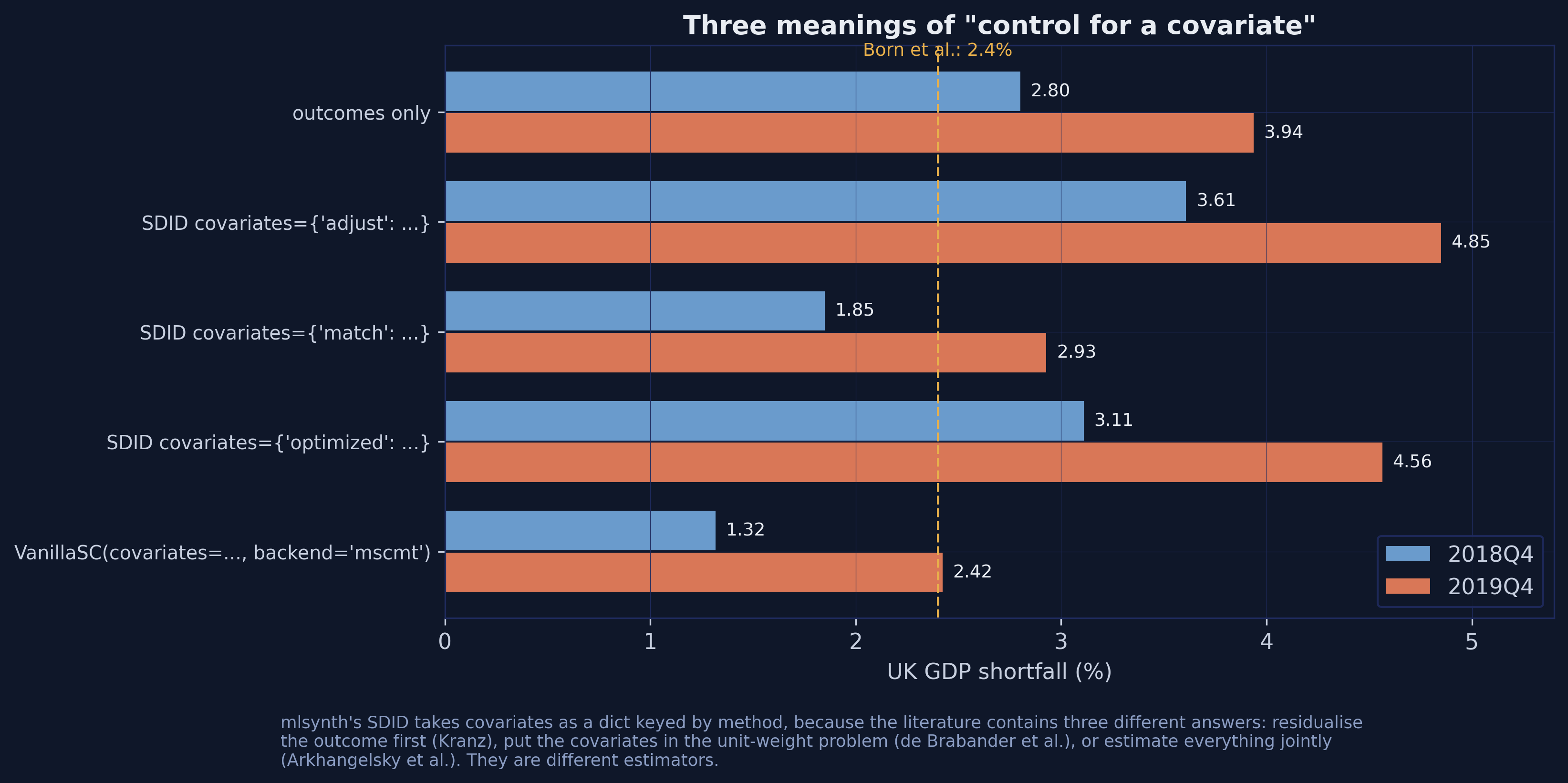 Grouped horizontal bar chart comparing the SDID estimate under no covariates and under the adjust, match and optimized covariate methods, plus VanillaSC&rsquo;s bilevel covariate route, with a dashed gold reference line at Born et al.&rsquo;s 2.4 percent.