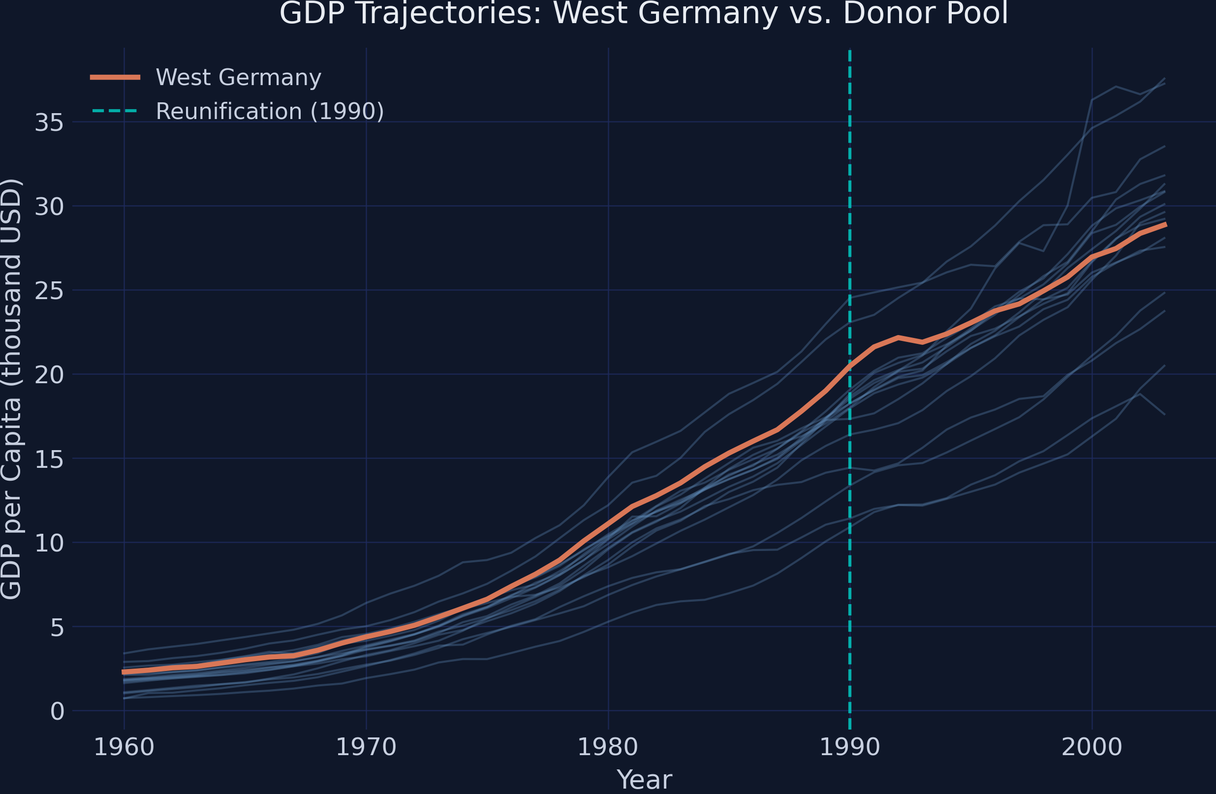 GDP trajectories of 17 countries from 1960 to 2003, with West Germany highlighted and a vertical line at 1990 marking reunification.