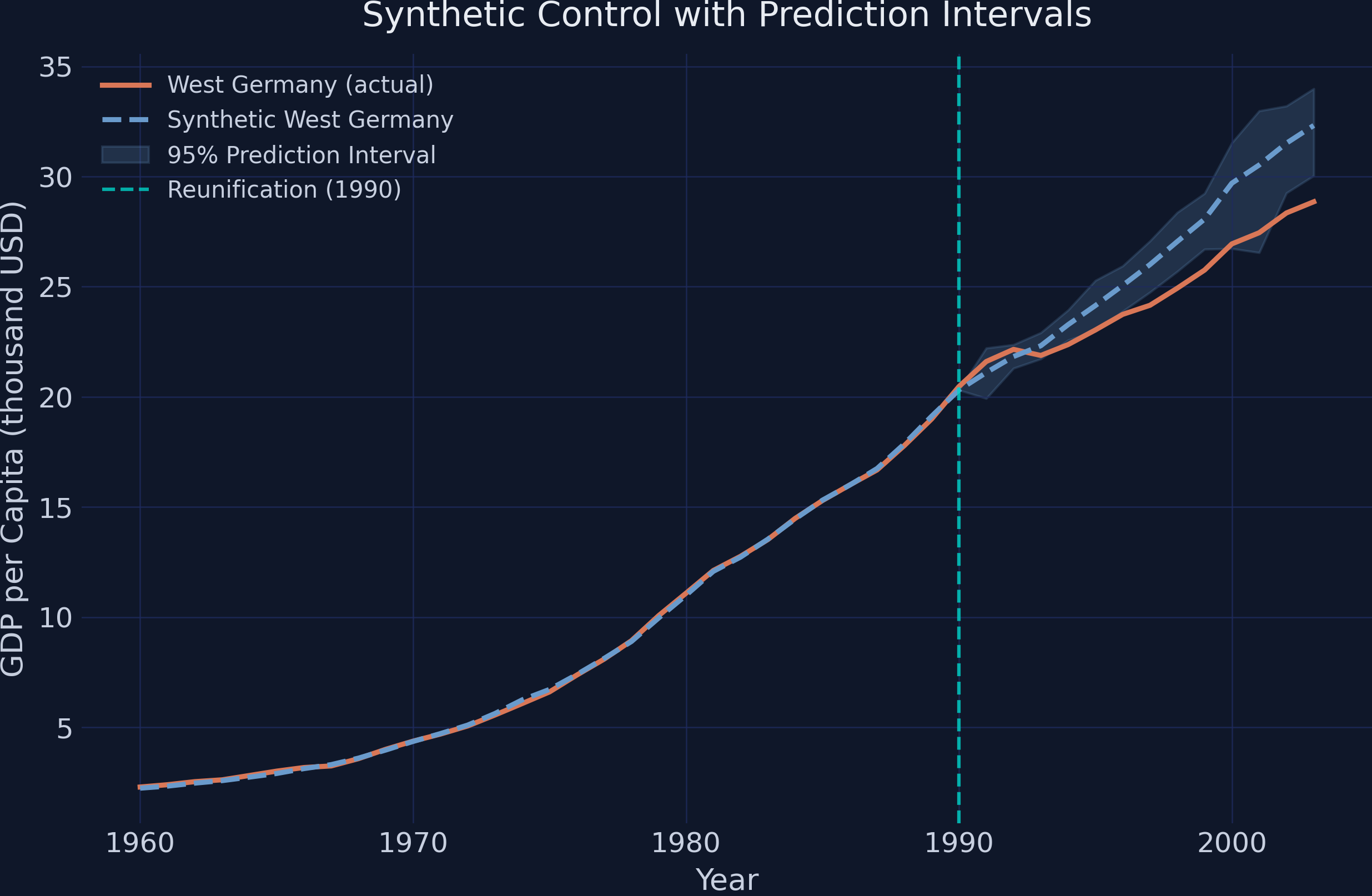 Synthetic control with prediction interval bands showing actual West Germany GDP falling below the lower bound after the mid-1990s.