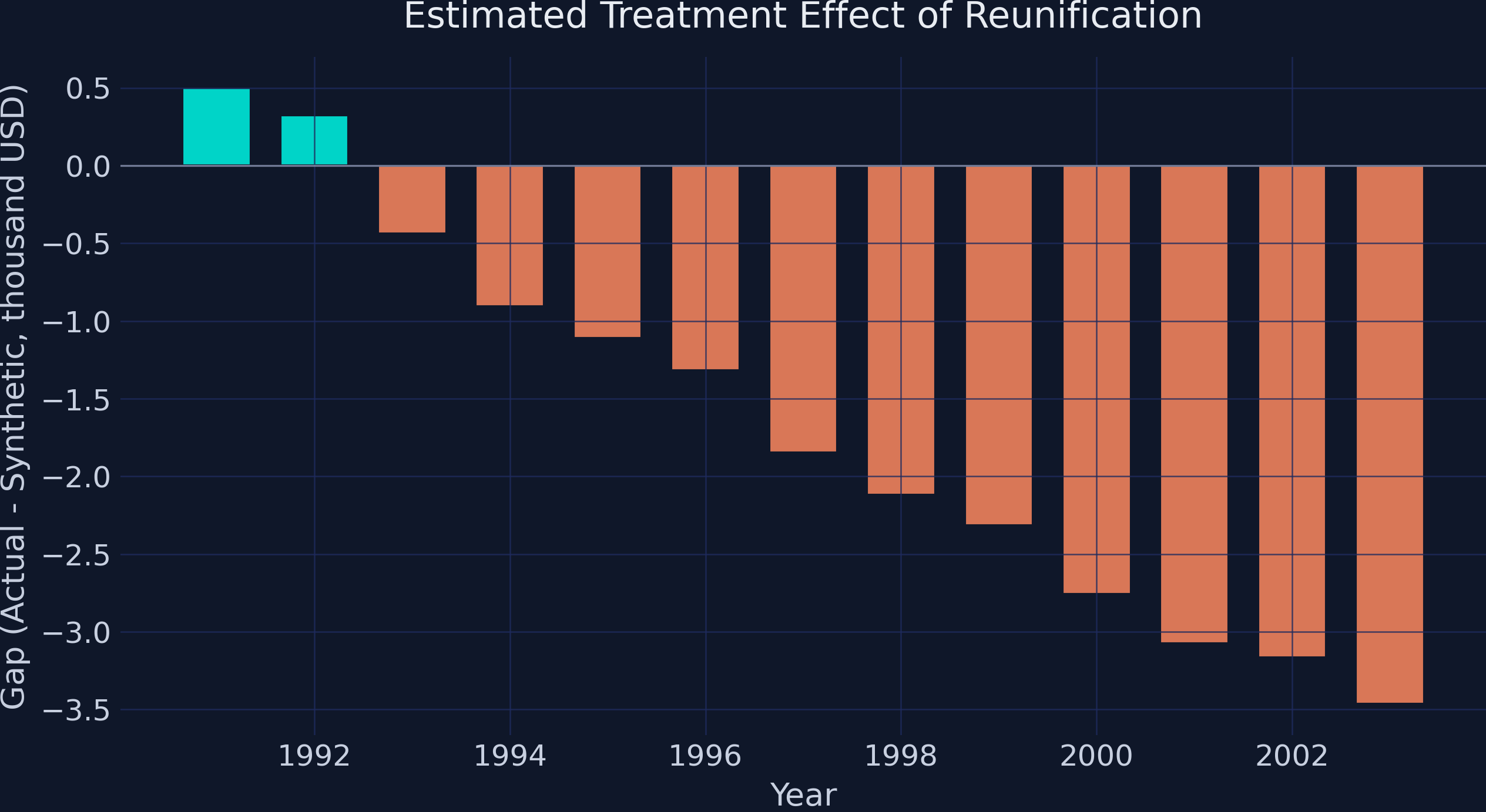 Bar chart showing the year-by-year treatment effect gap from 1991 to 2003, growing increasingly negative over time.