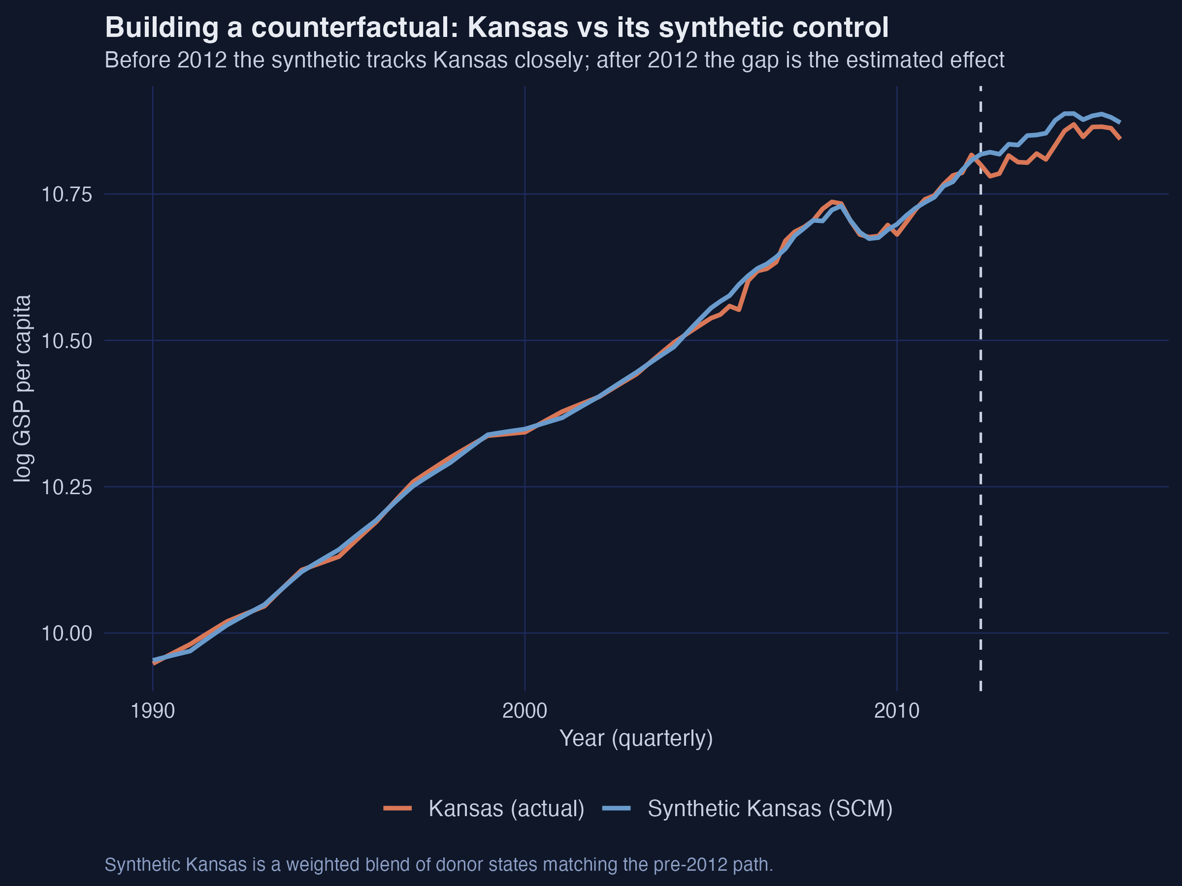 Actual Kansas (orange) vs synthetic Kansas (blue). The two track closely before 2012; afterward Kansas falls below its synthetic.