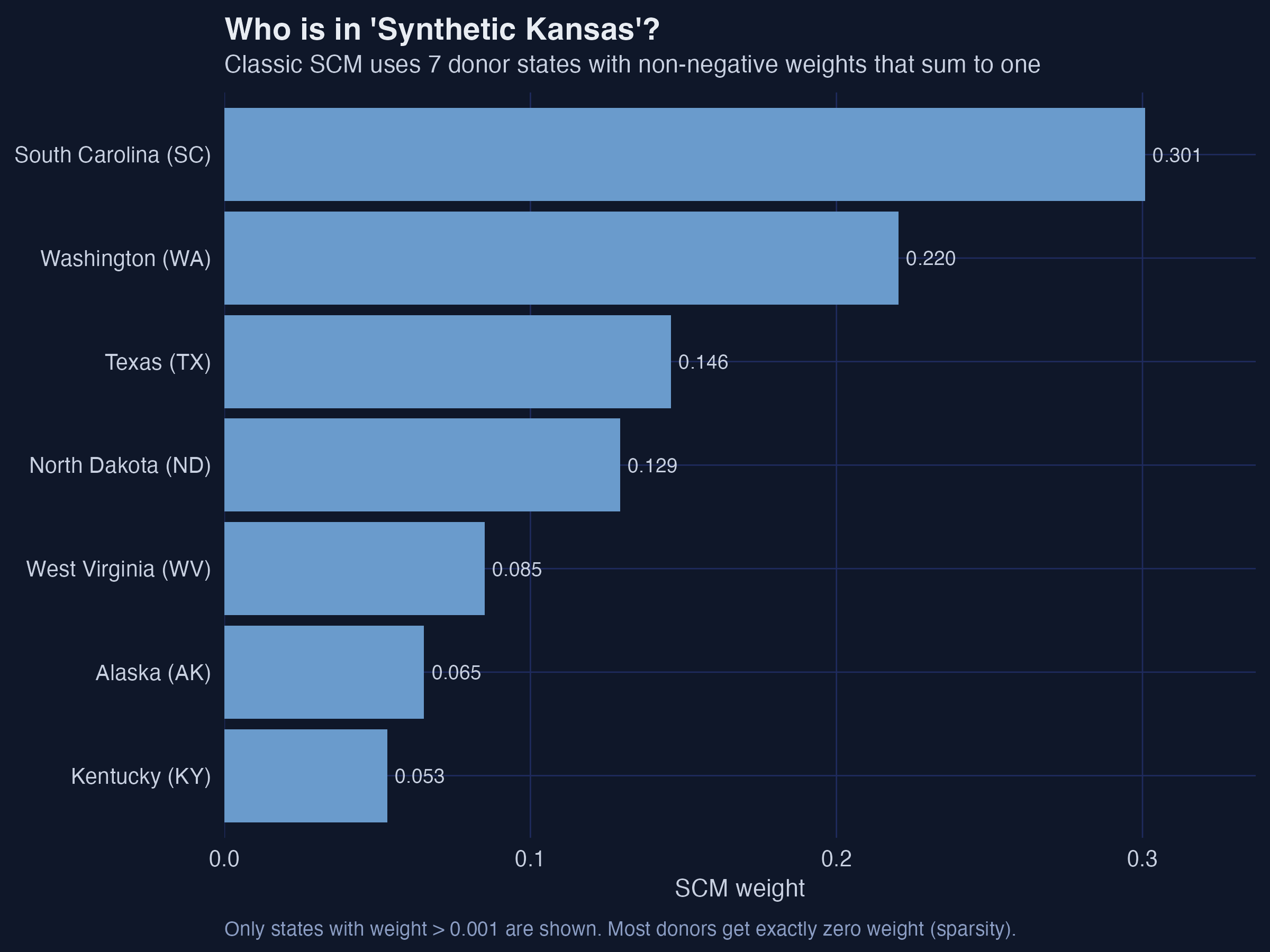 Donor weights for synthetic Kansas: South Carolina (0.30), Washington (0.22), Texas (0.15), North Dakota (0.13), West Virginia (0.09), Alaska (0.07), Kentucky (0.05).