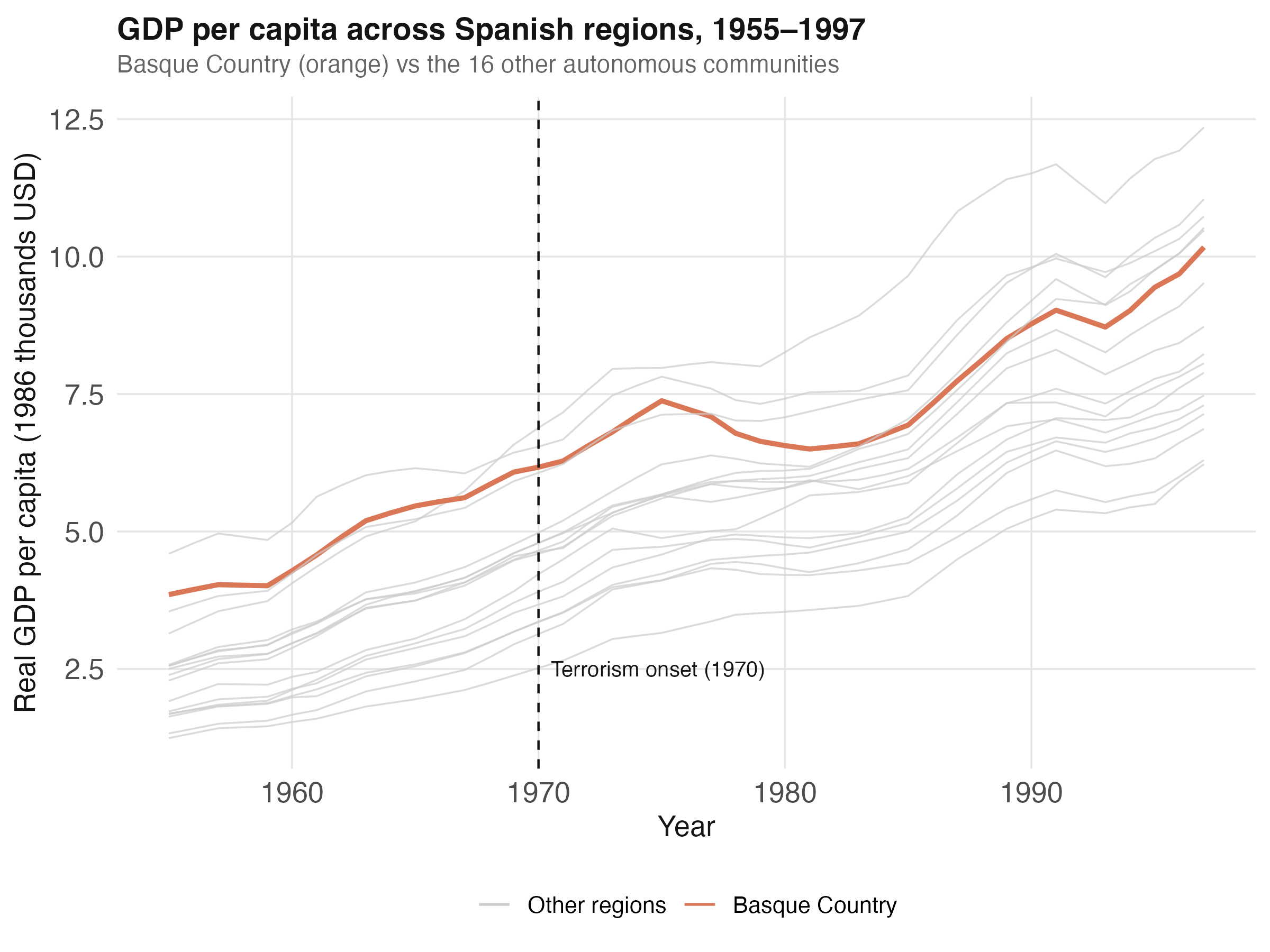 GDP per capita across Spanish regions, 1955-1997. Basque Country highlighted in orange against the 16 other autonomous communities in grey.