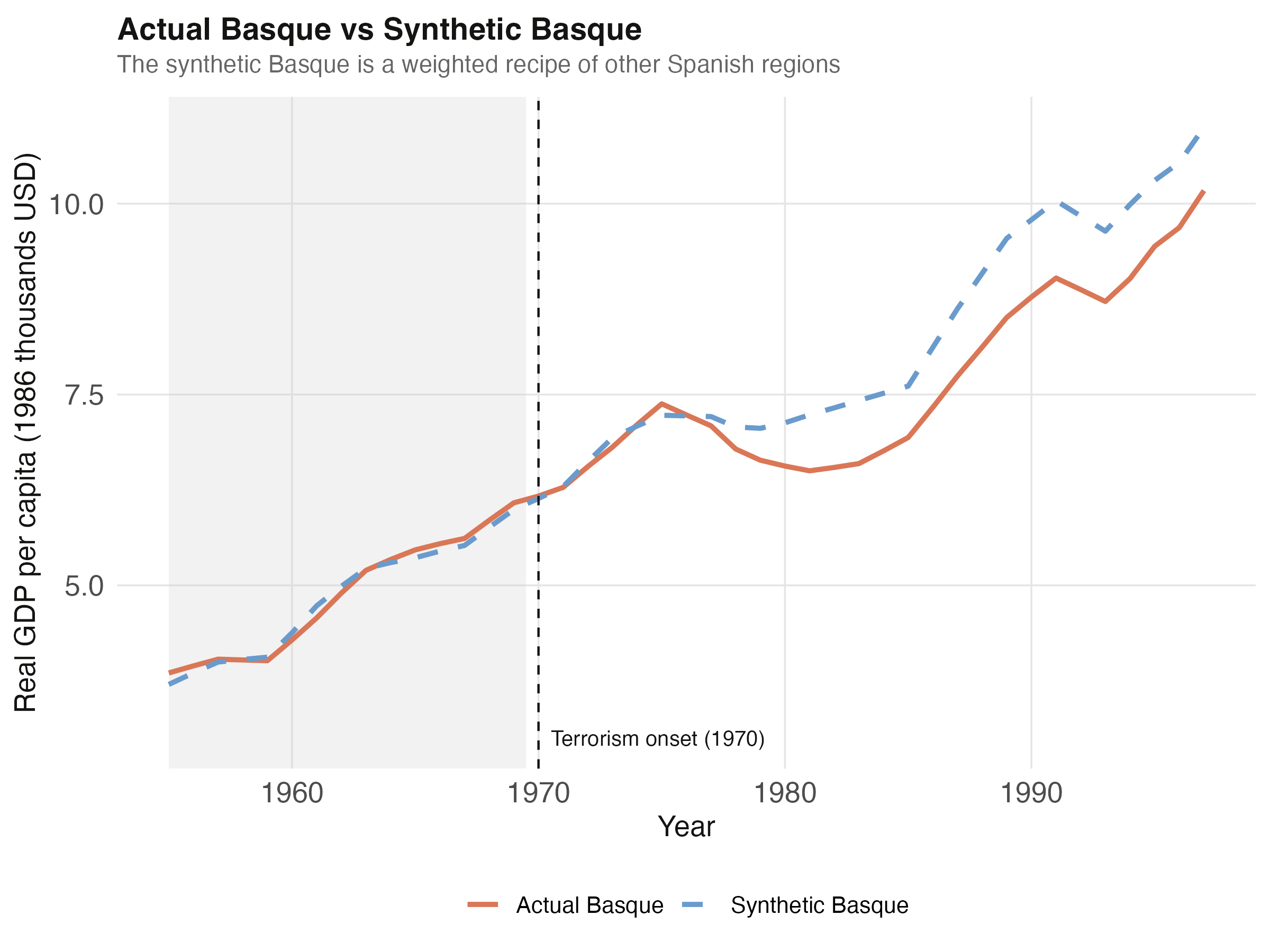 Actual Basque (orange solid) vs synthetic Basque (blue dashed). Pre-treatment fitting window 1955-1969 shaded in light grey. Vertical dashed line marks terrorism onset in 1970.