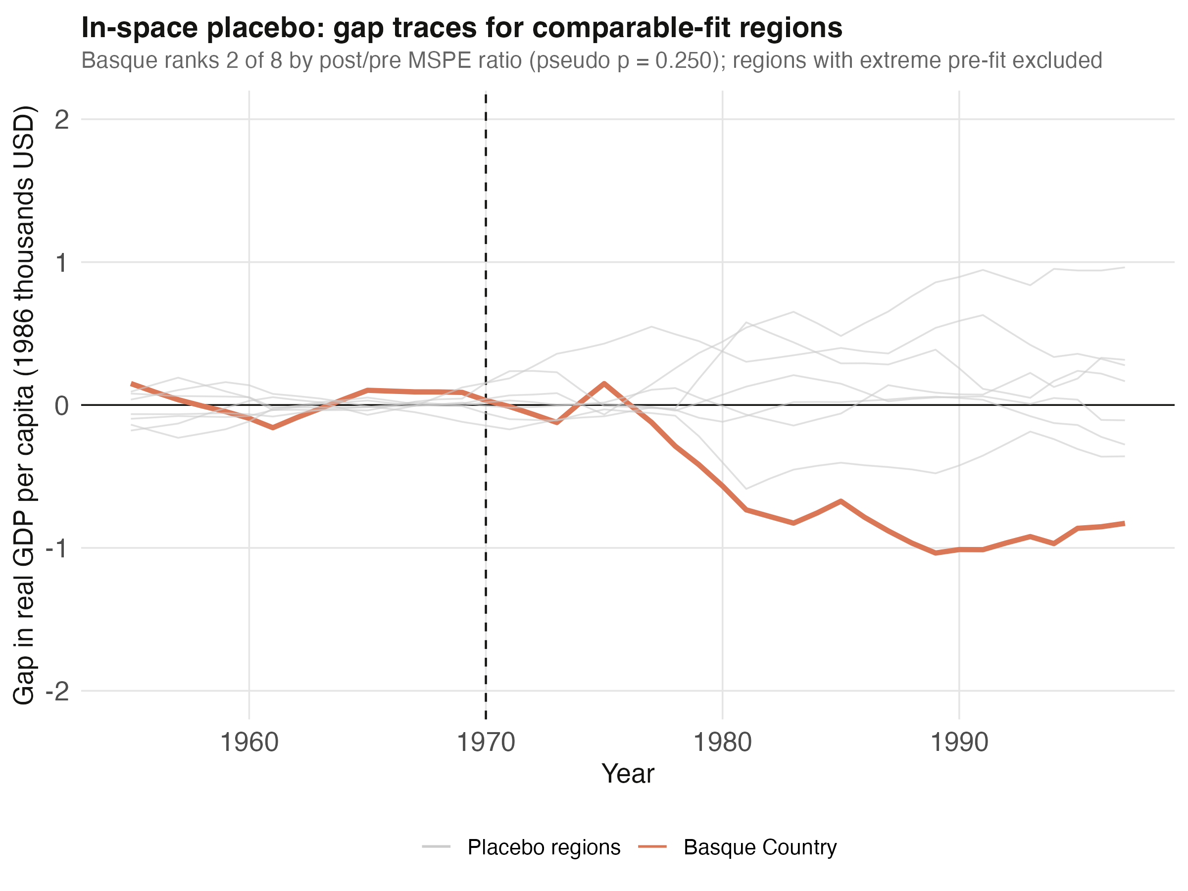 In-space placebo gap traces for the 8 comparable-fit regions. Basque overlaid in orange ranks 2 of 8 by post/pre MSPE ratio.