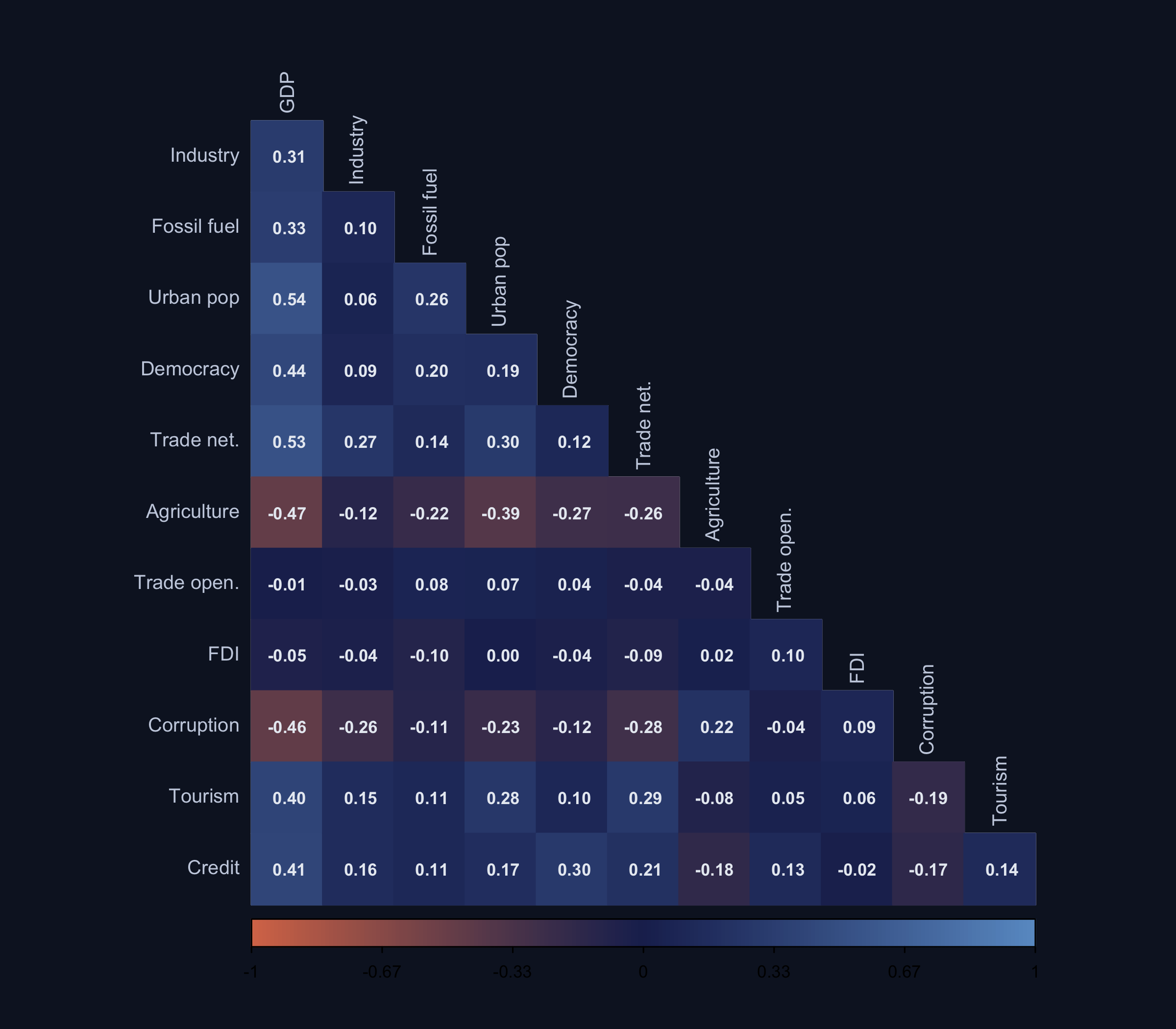 Correlation matrix heatmap showing that noise variables like trade openness, tourism, and credit are correlated with GDP and other true predictors, creating the multicollinearity that makes variable selection challenging.