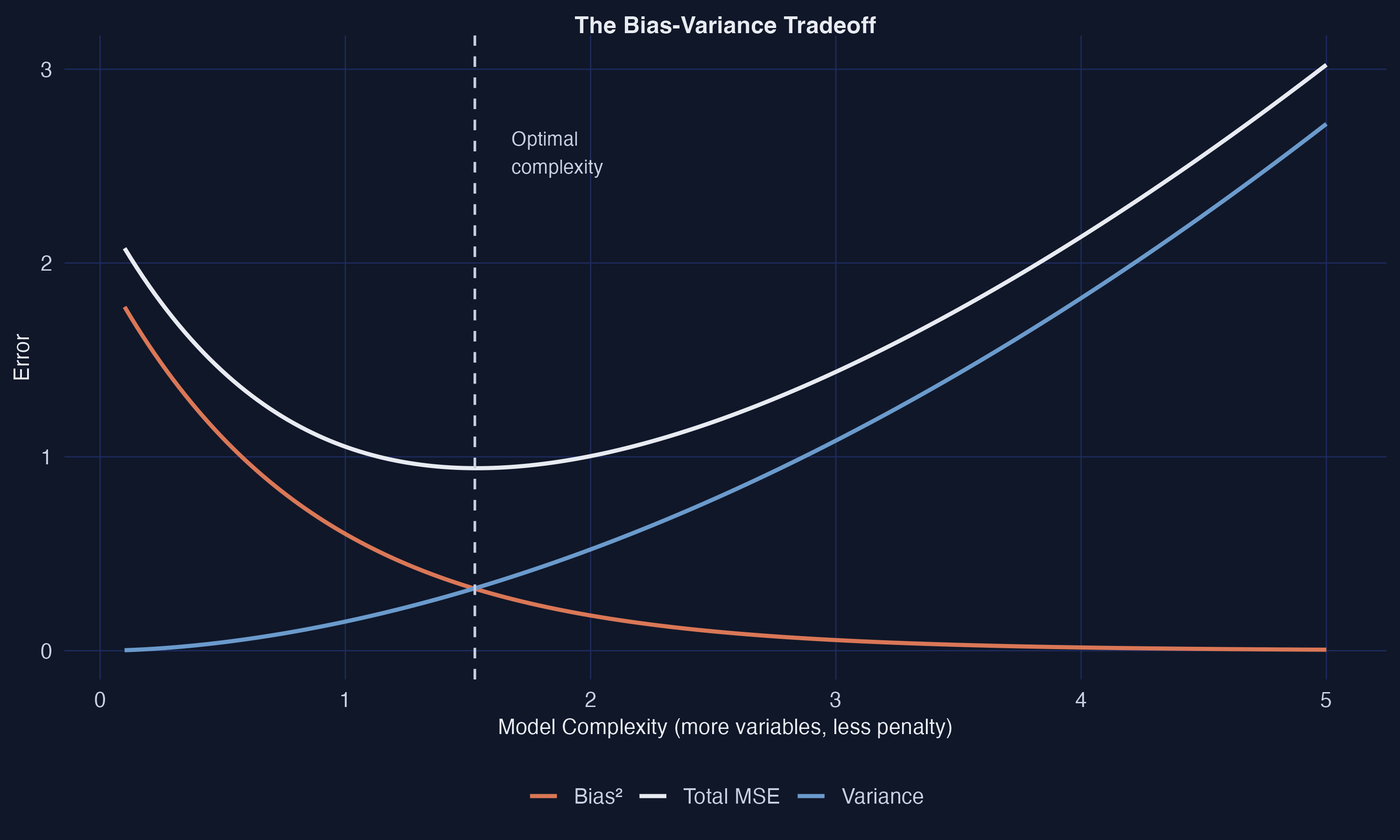 The bias-variance tradeoff. As model complexity increases (more variables, less regularization), bias decreases but variance increases. The optimal point is a compromise between the two, minimizing total MSE.