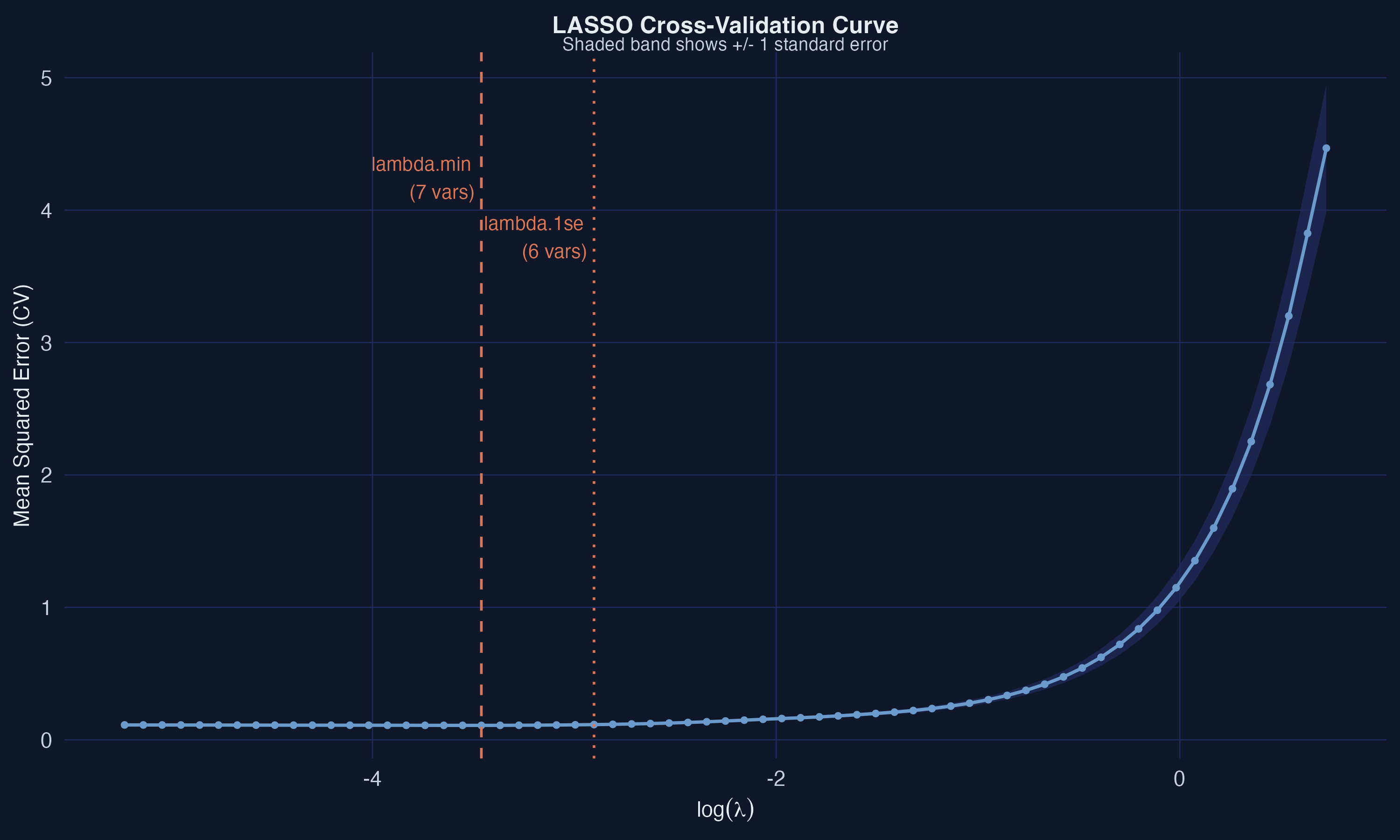 Ten-fold cross-validation curve for LASSO. The left dashed line marks lambda.min (minimum CV error); the right dotted line marks lambda.1se (most parsimonious model within 1 standard error of the minimum). The shaded band shows plus or minus 1 standard error.