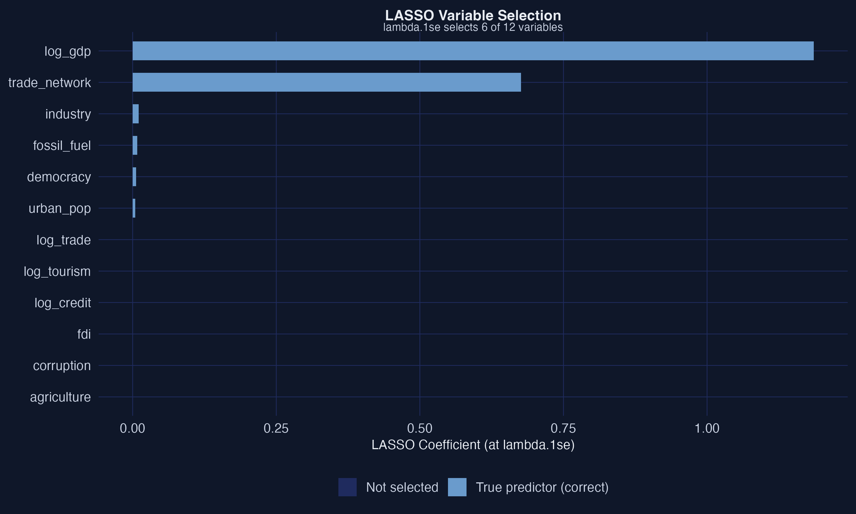 LASSO-selected variables at lambda.1se. Steel blue bars indicate true predictors correctly retained; orange bars indicate noise variables falsely included (if any). Gray bars show variables not selected.