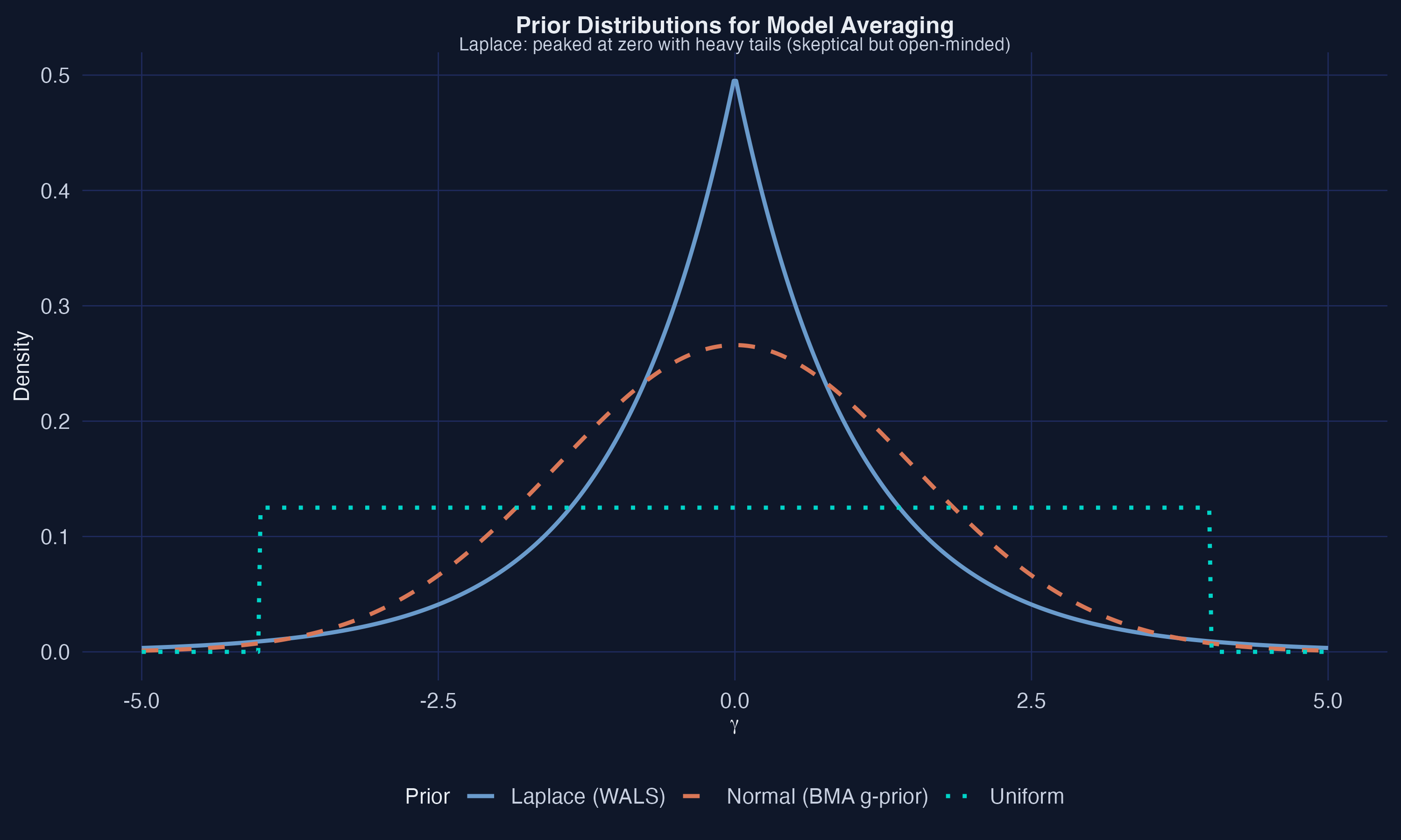 Three prior distributions used in model averaging. The Laplace prior (used by WALS) is peaked at zero with heavy tails. The Normal prior (used by BMA g-prior) is also centered at zero but has thinner tails. The Uniform prior assigns equal weight everywhere.