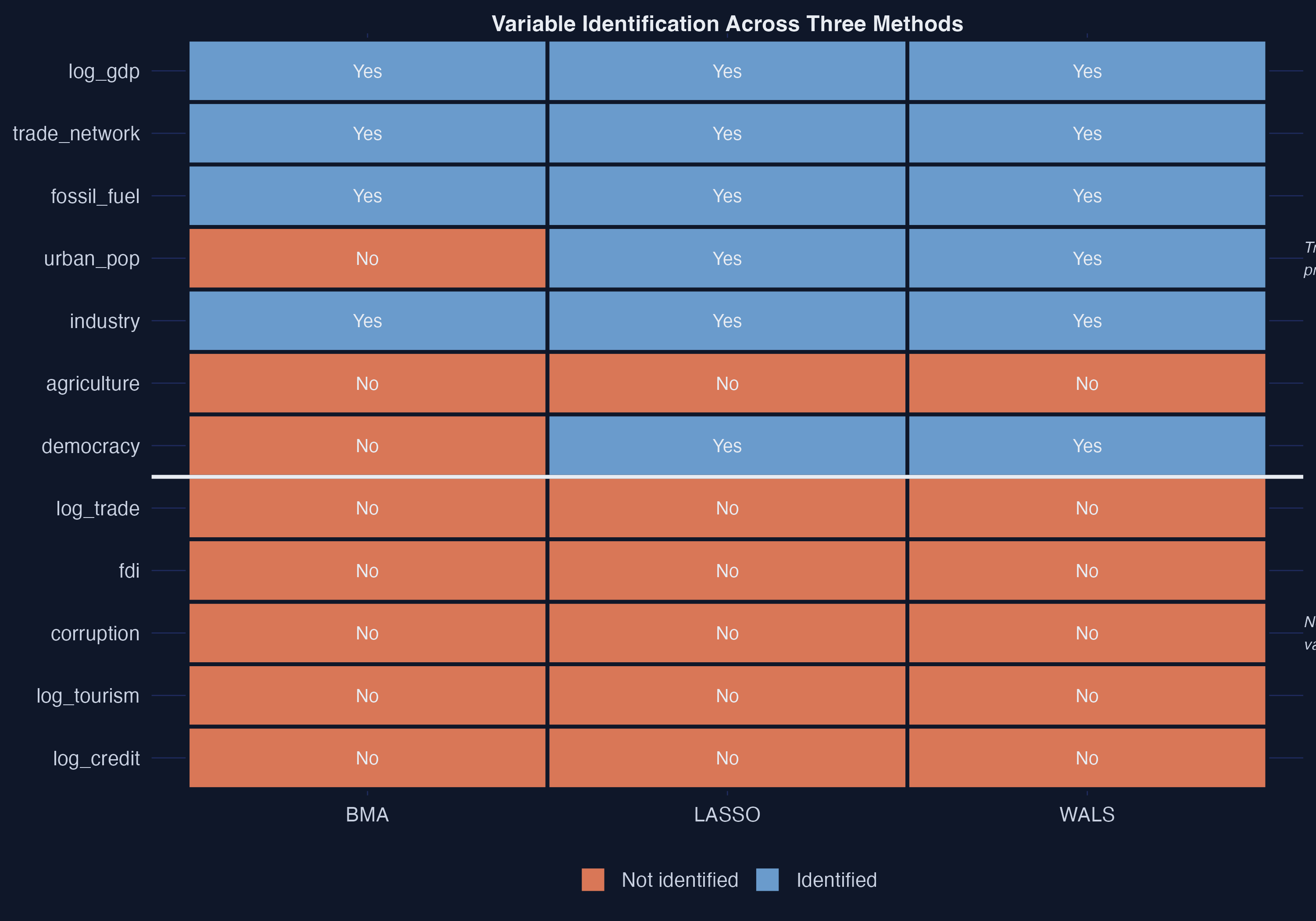Method agreement heatmap showing 12 variables by 3 methods. Steel blue indicates the variable was identified as robust; orange indicates it was not. True predictors are in the top rows, noise variables in the bottom rows.