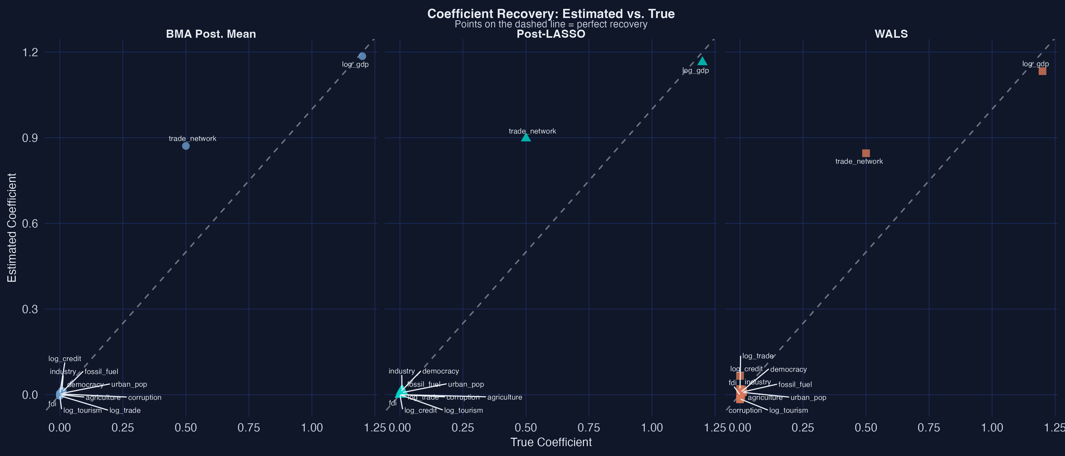 Coefficient estimates from the three methods compared to the true values in a three-panel faceted scatter plot. Points close to the dashed 45-degree line indicate accurate coefficient recovery.