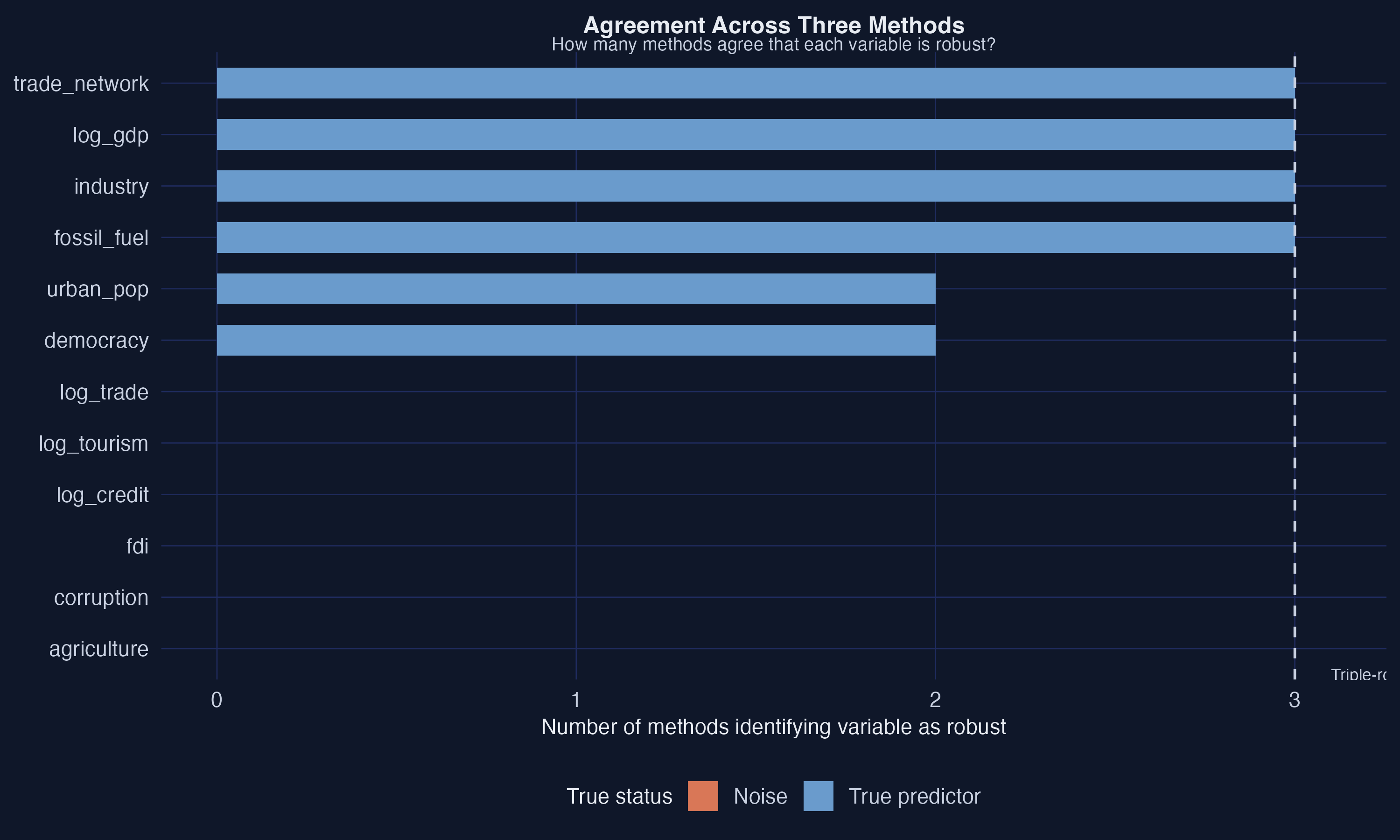 Bar chart showing how many methods (out of 3) identified each variable as robust. Steel blue bars are true predictors, orange bars are noise variables. Four variables achieve triple-robust status and two achieve double-robust status.