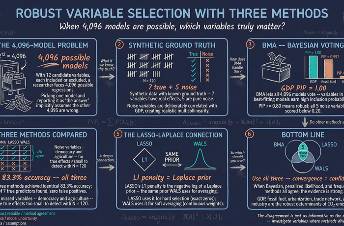 Three Methods for Robust Variable Selection: BMA, LASSO, and WALS