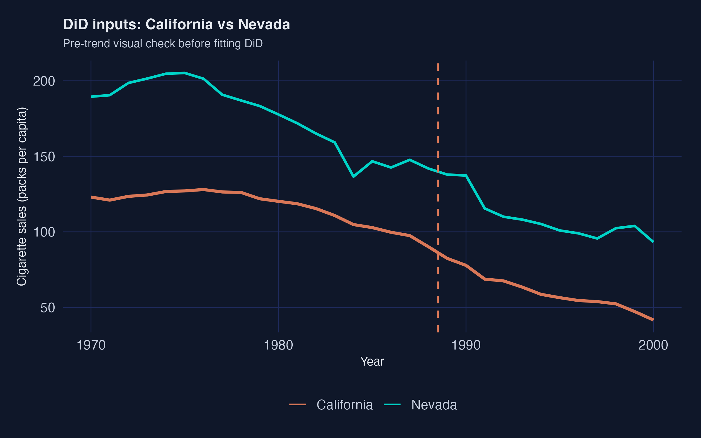 California vs Nevada raw series 1970-2000, both showing downward post-1988 trajectories
