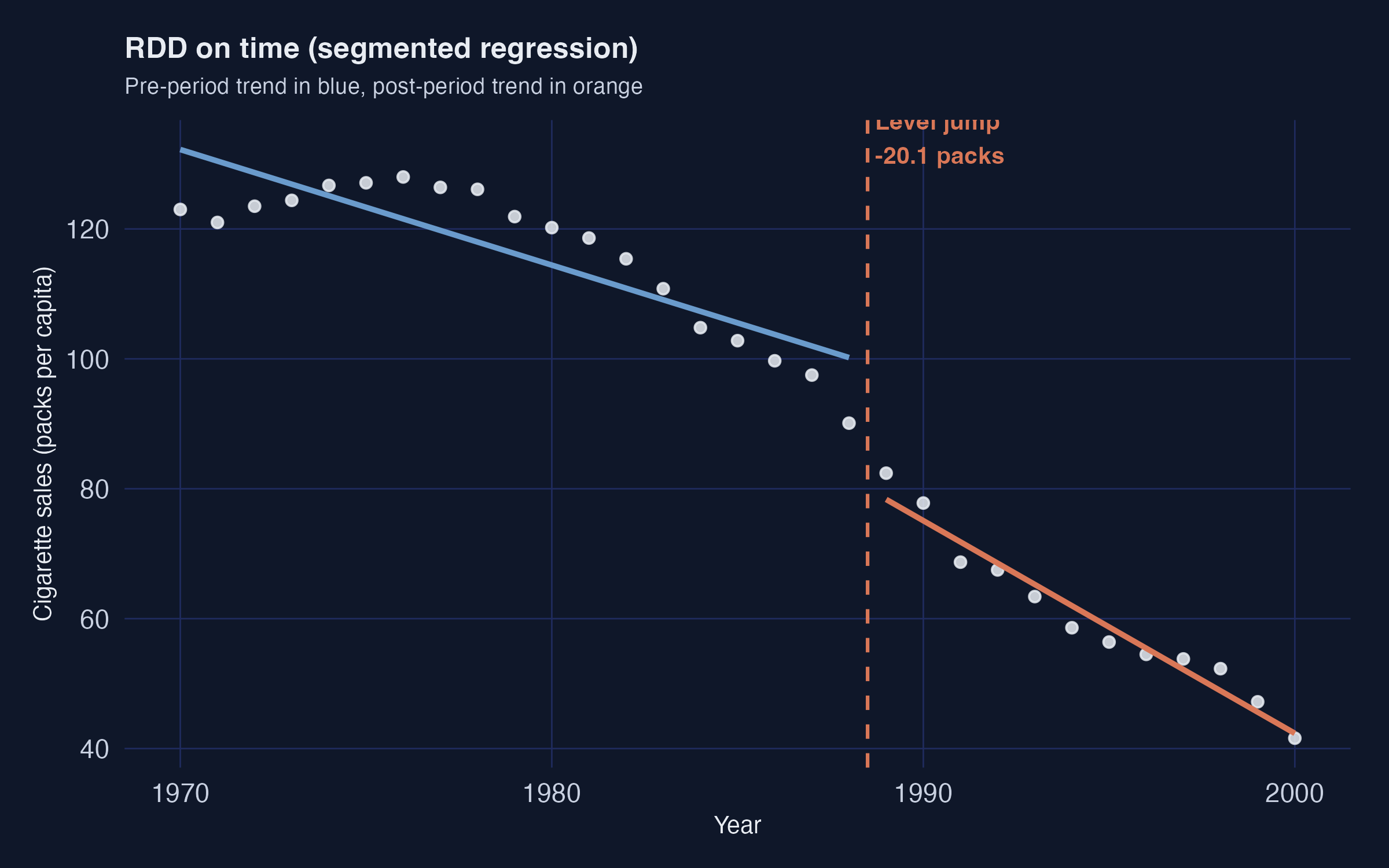 RDD on time: piecewise pre/post linear fit with level and slope breaks at 1989
