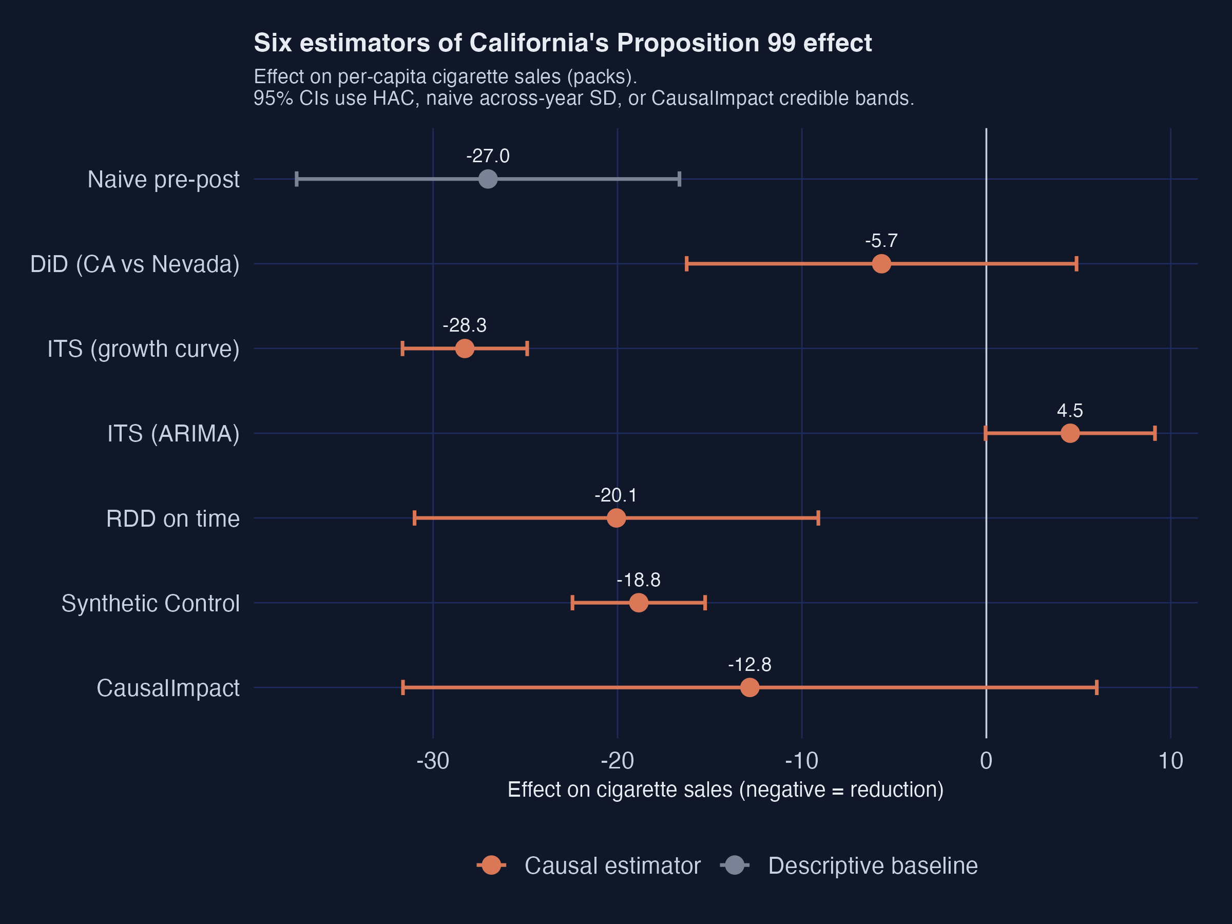 Forest plot of all seven estimators with back-of-envelope 95% intervals for the effect on per-capita cigarette sales