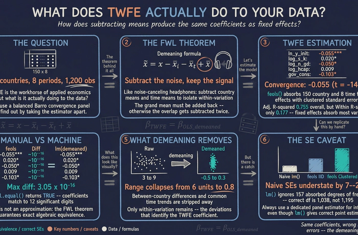 What Does TWFE Actually Do? Manual Demeaning and the FWL Theorem