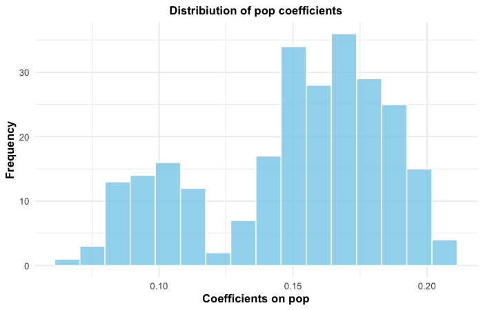 Posterior coefficient distribution for population.