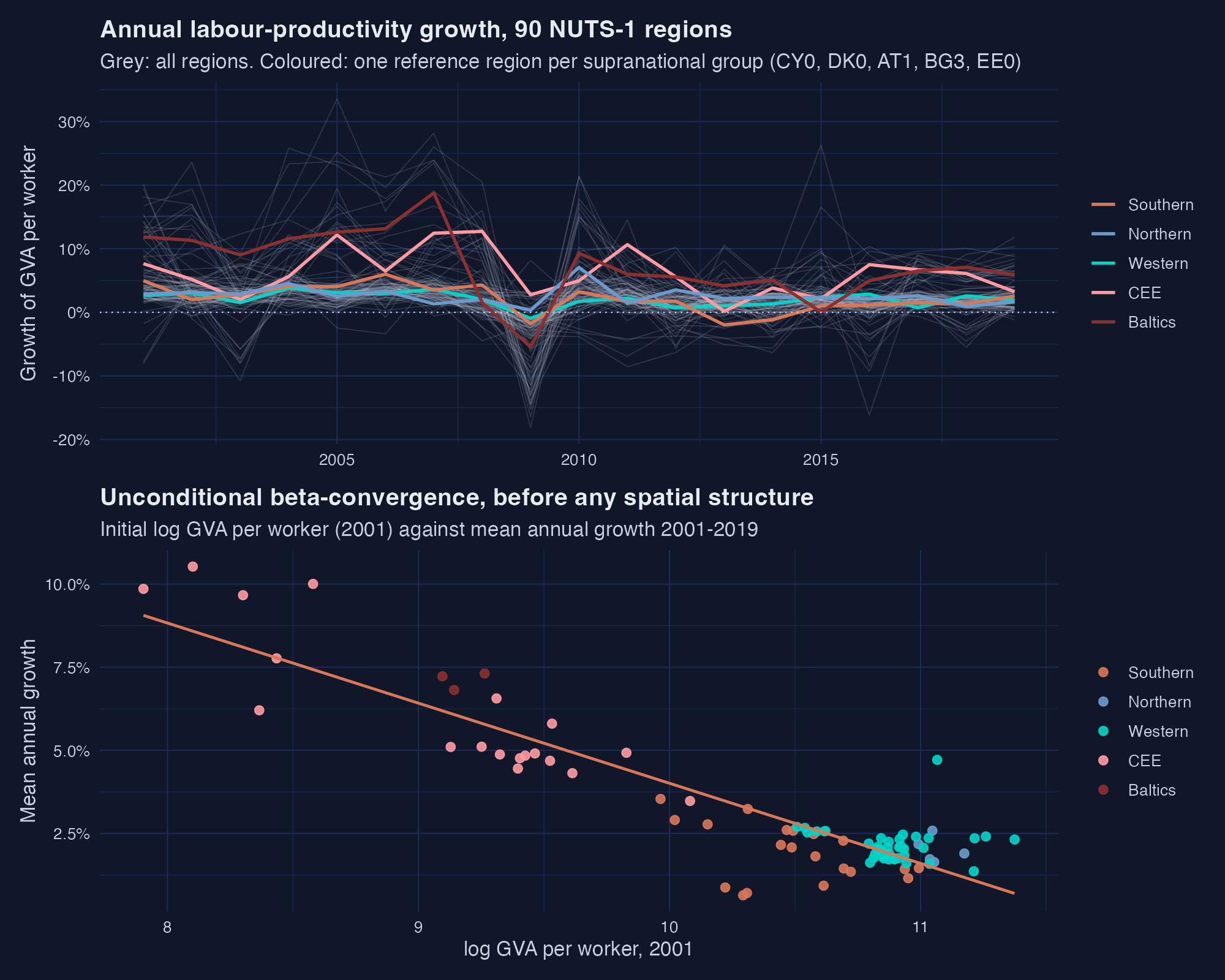 Annual labour-productivity growth for all 90 NUTS-1 regions, with one reference region per supranational group highlighted, above a scatter of initial productivity against mean growth showing clear beta-convergence.