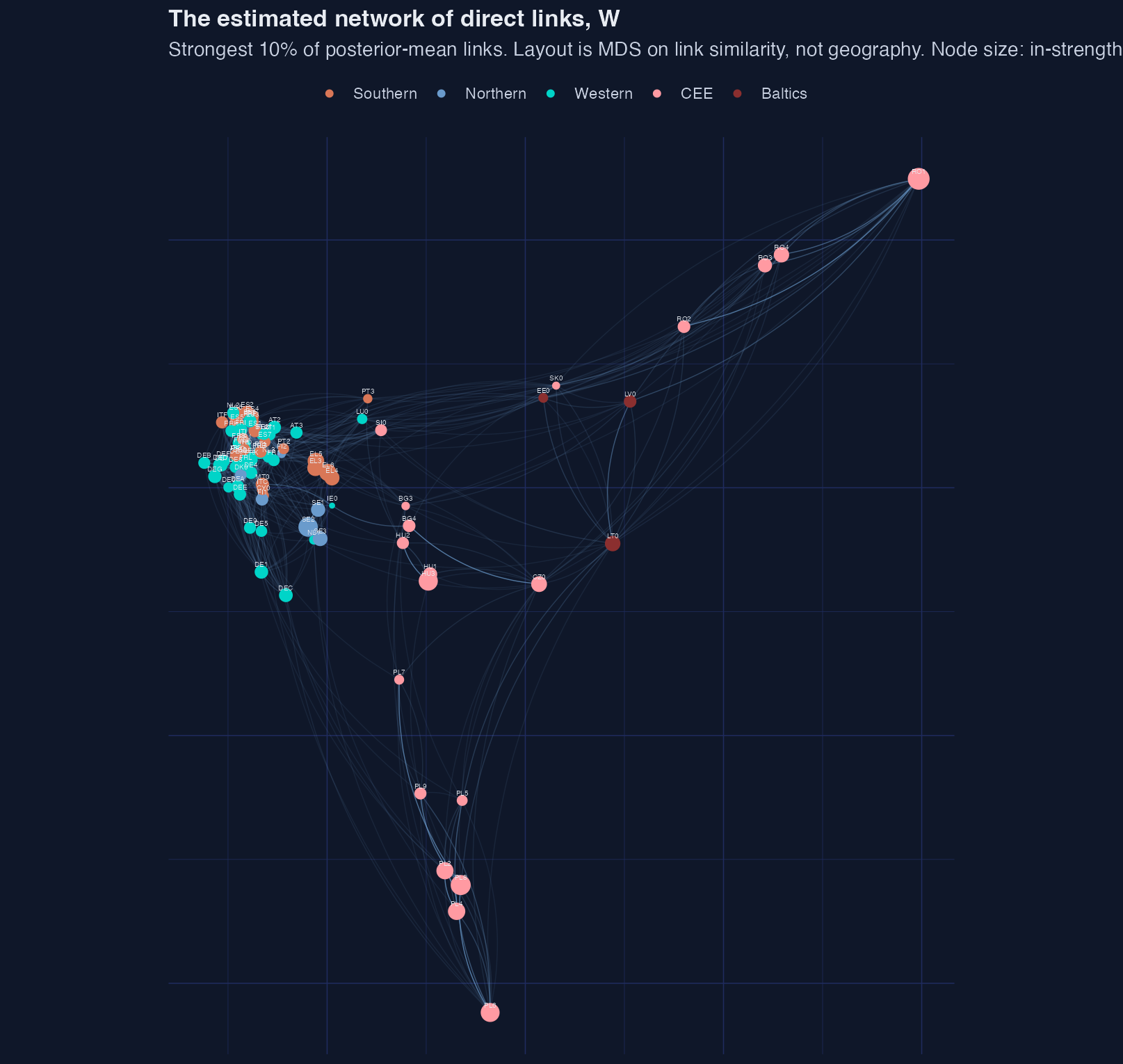 A network of the strongest ten percent of estimated links between 90 European regions, laid out by multidimensional scaling on link similarity rather than geography, with nodes coloured by supranational group.