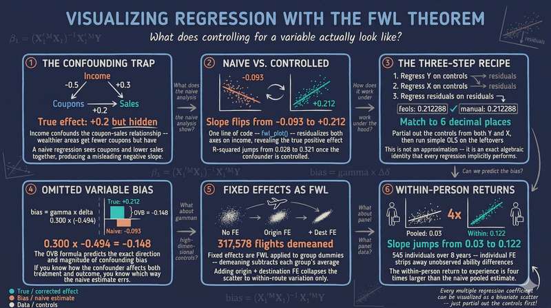 Visualizing Regression with the FWL Theorem in R