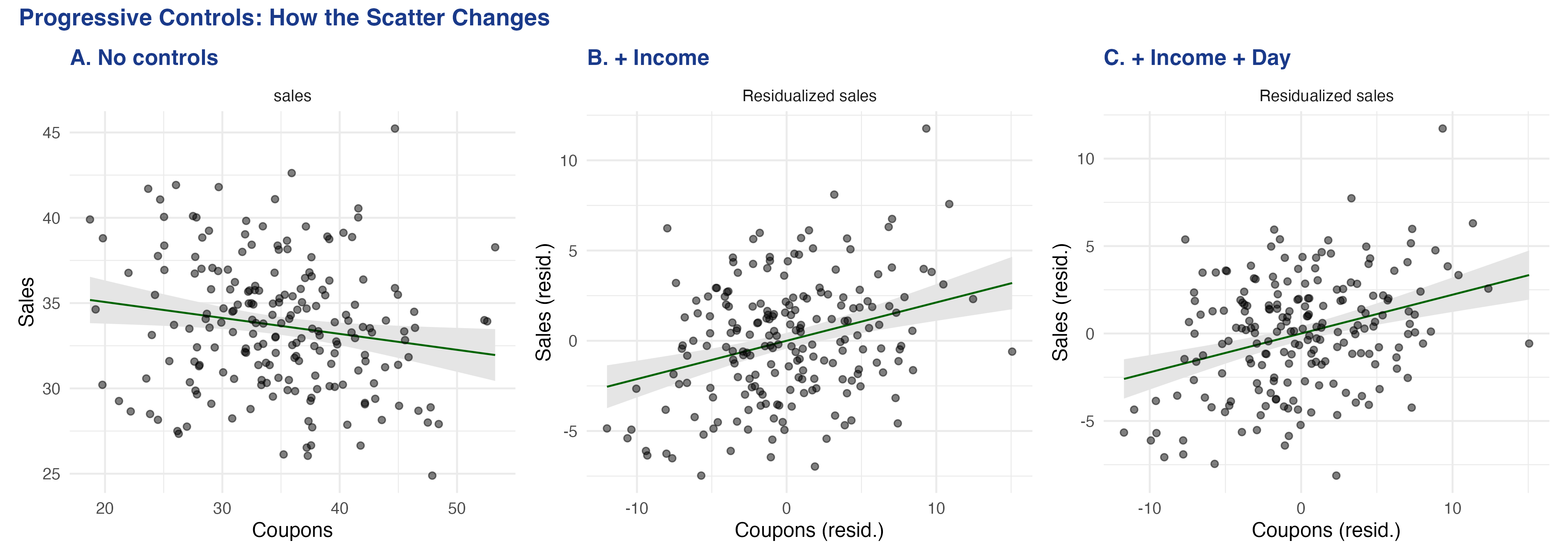 Three-panel FWL progression: no controls (left), controlling for income (center), controlling for income + day of week (right)